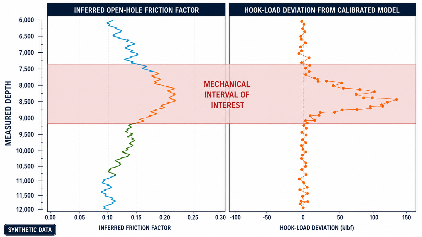 Depth tracks of inferred open-hole friction factor and hook-load deviation with a highlighted mechanical interval of interest.