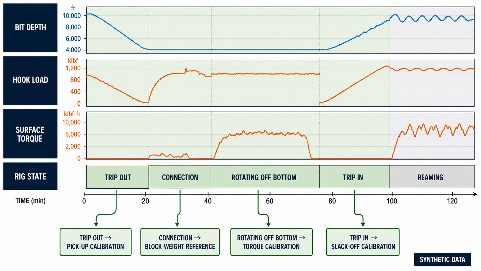 Synthetic bit-depth, hook-load, surface-torque, and rig-state traces routed to state-appropriate calibration inputs.