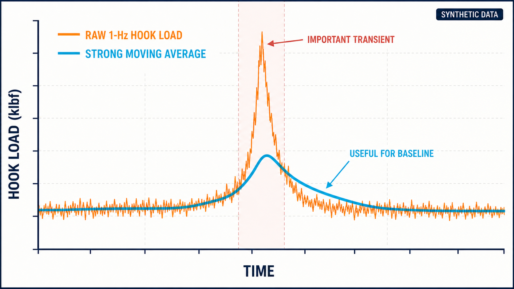 Synthetic raw hook-load trace and moving average showing a short overpull suppressed by filtering.