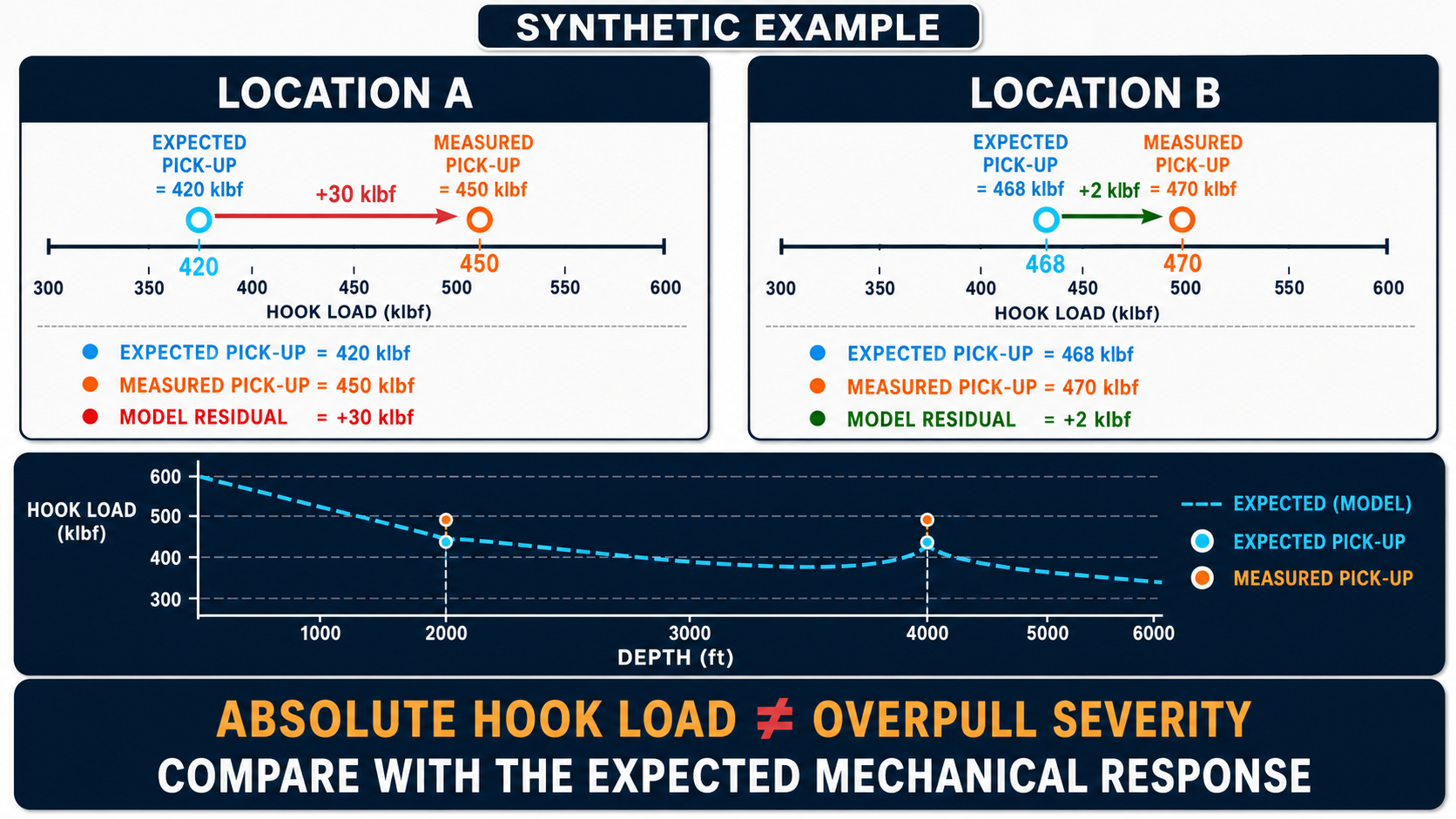 Synthetic comparison showing a 30-klbf residual at Location A and a 2-klbf residual at higher absolute hook load at Location B.