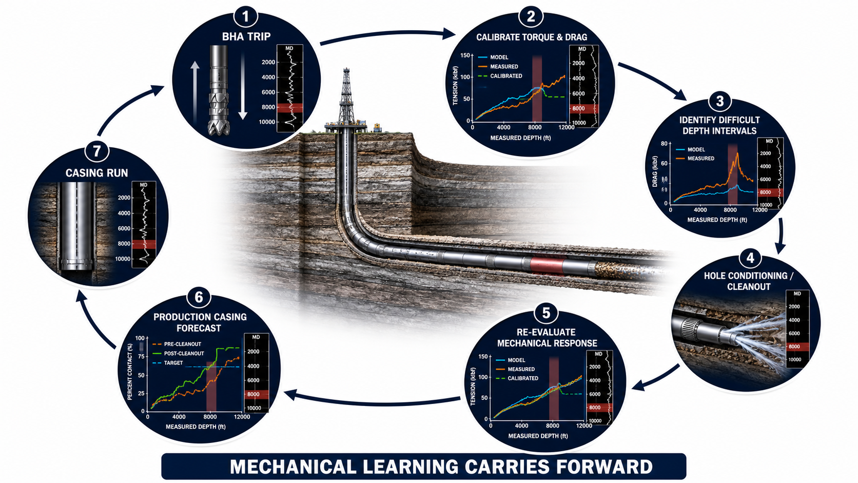 Circular drilling workflow carrying a highlighted difficult interval from BHA trip through casing run.