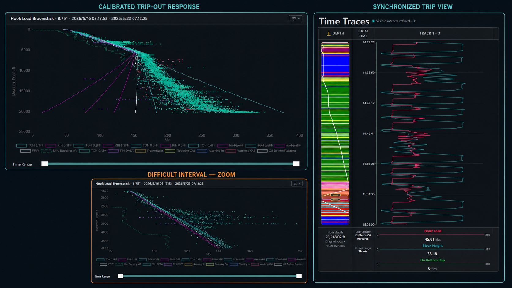 DrillingMetrics collage showing calibrated trip-out hook-load agreement, a zoomed difficult interval with elevated hook load, and synchronized trip traces.
