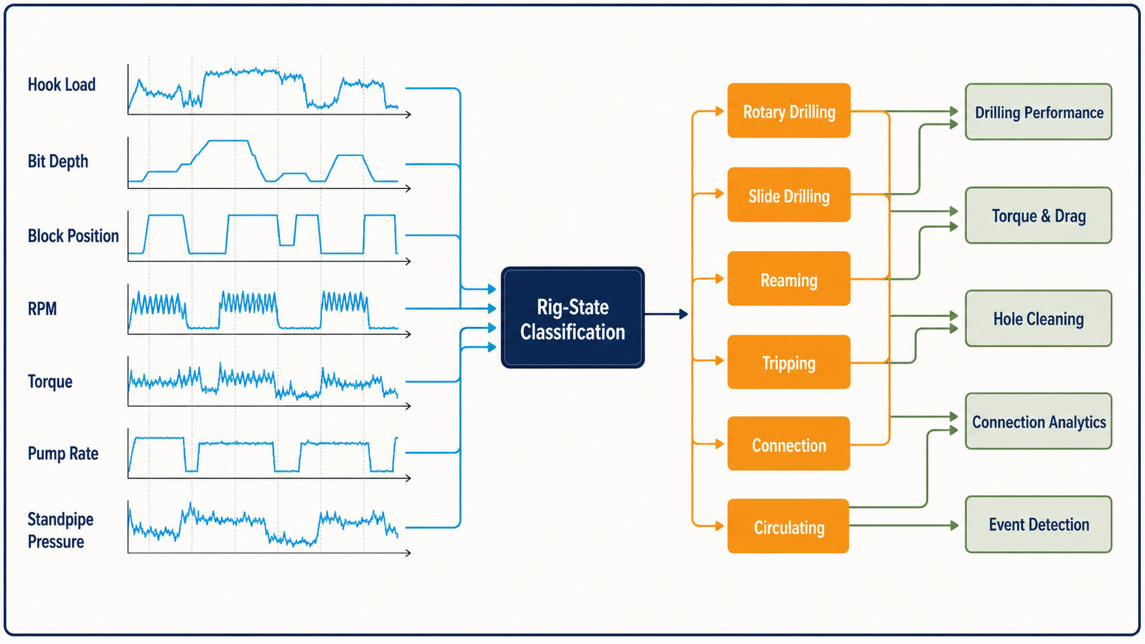 Raw drilling sensor channels passing through rig-state classification into operational states and downstream analytics.