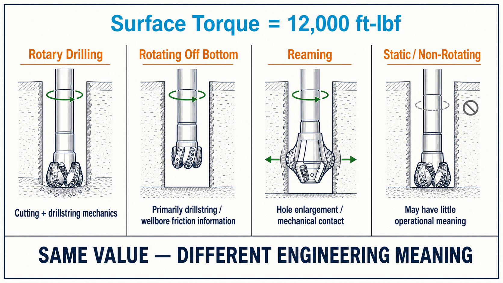 The same surface-torque value shown in rotary drilling, rotating off bottom, reaming, and static contexts.