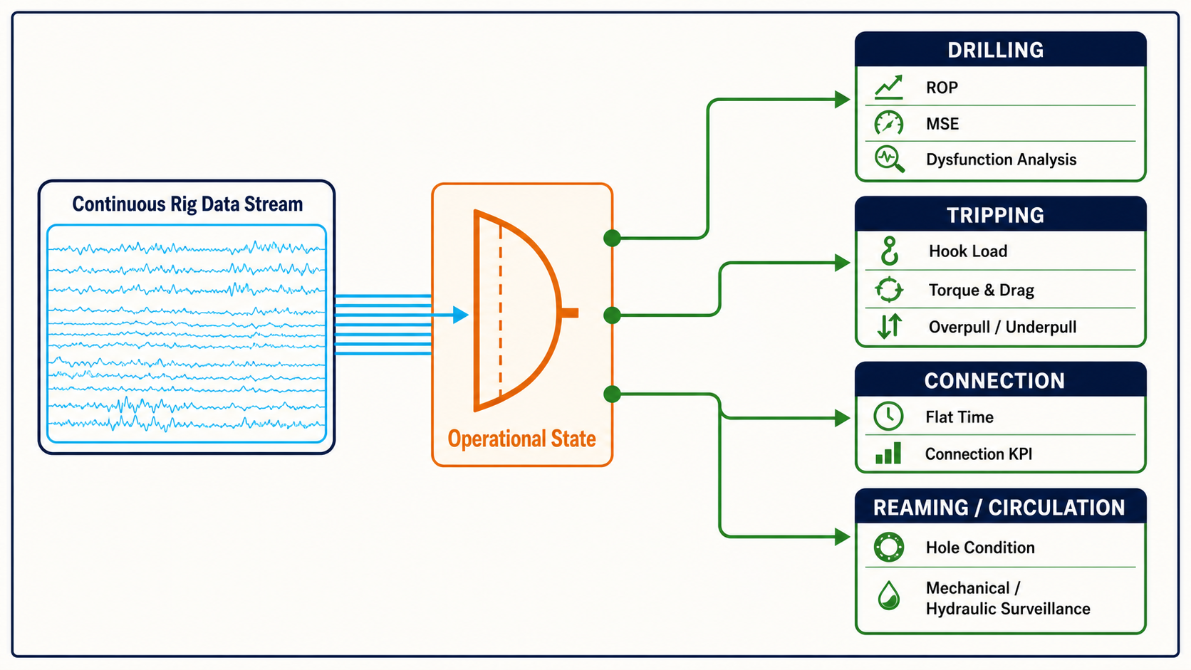 A continuous rig-data stream routed to state-specific drilling, tripping, connection, reaming, and circulation analytics.
