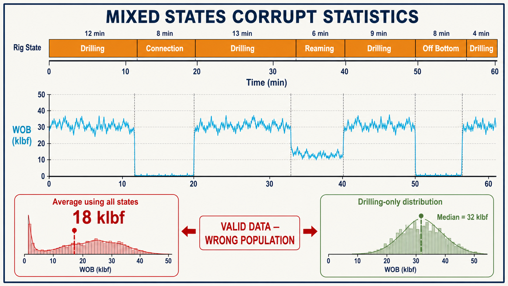 Synthetic one-hour rig-state and WOB chart comparing an all-state average with a drilling-only distribution.