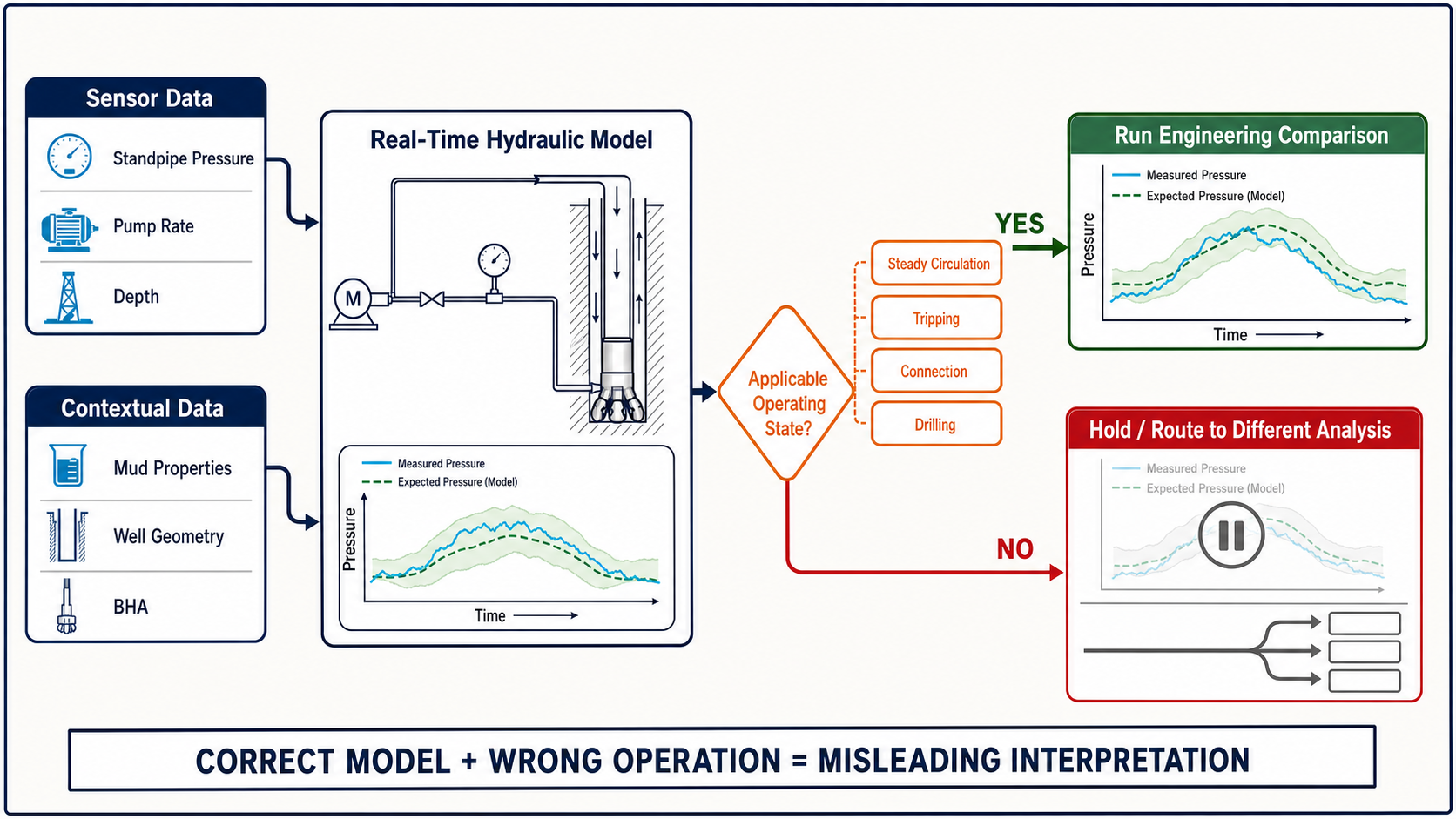 A real-time hydraulic model gated by whether the current operating state is applicable.