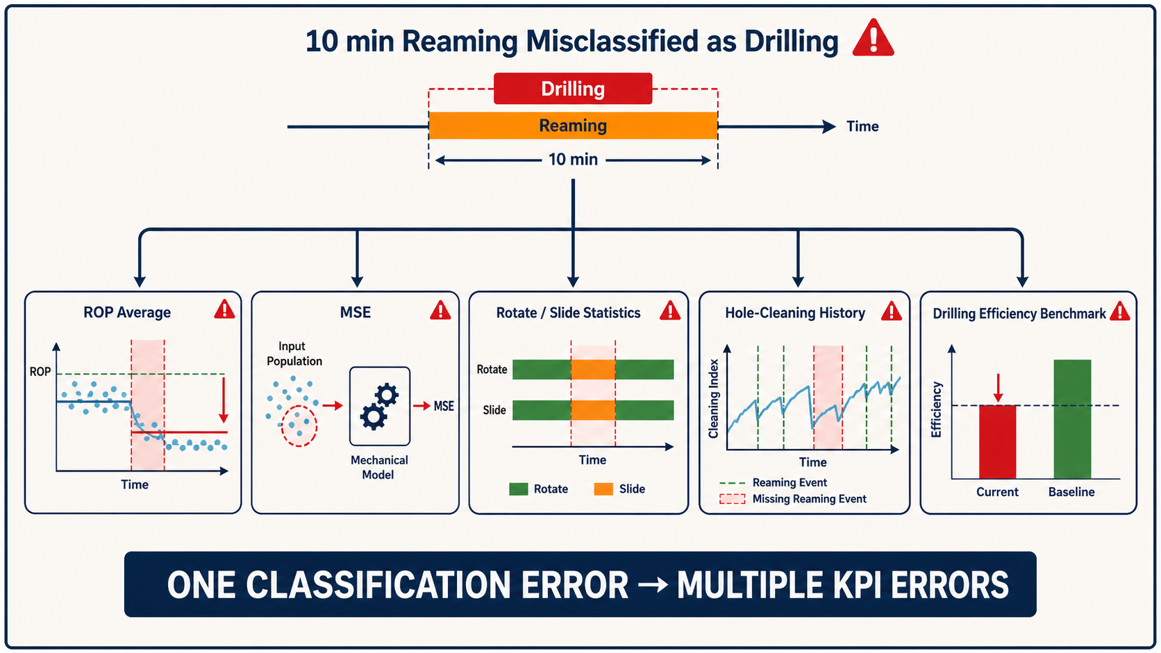 A ten-minute reaming interval misclassified as drilling and propagating errors into multiple downstream KPIs.
