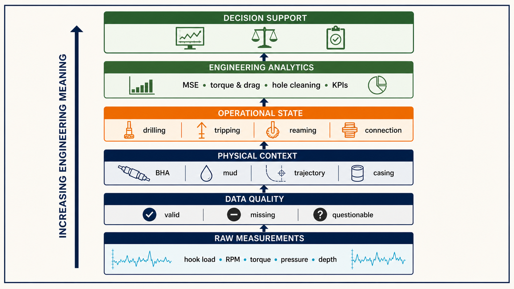 A layered hierarchy from raw measurements through data quality, physical context, operational state, analytics, and decision support.