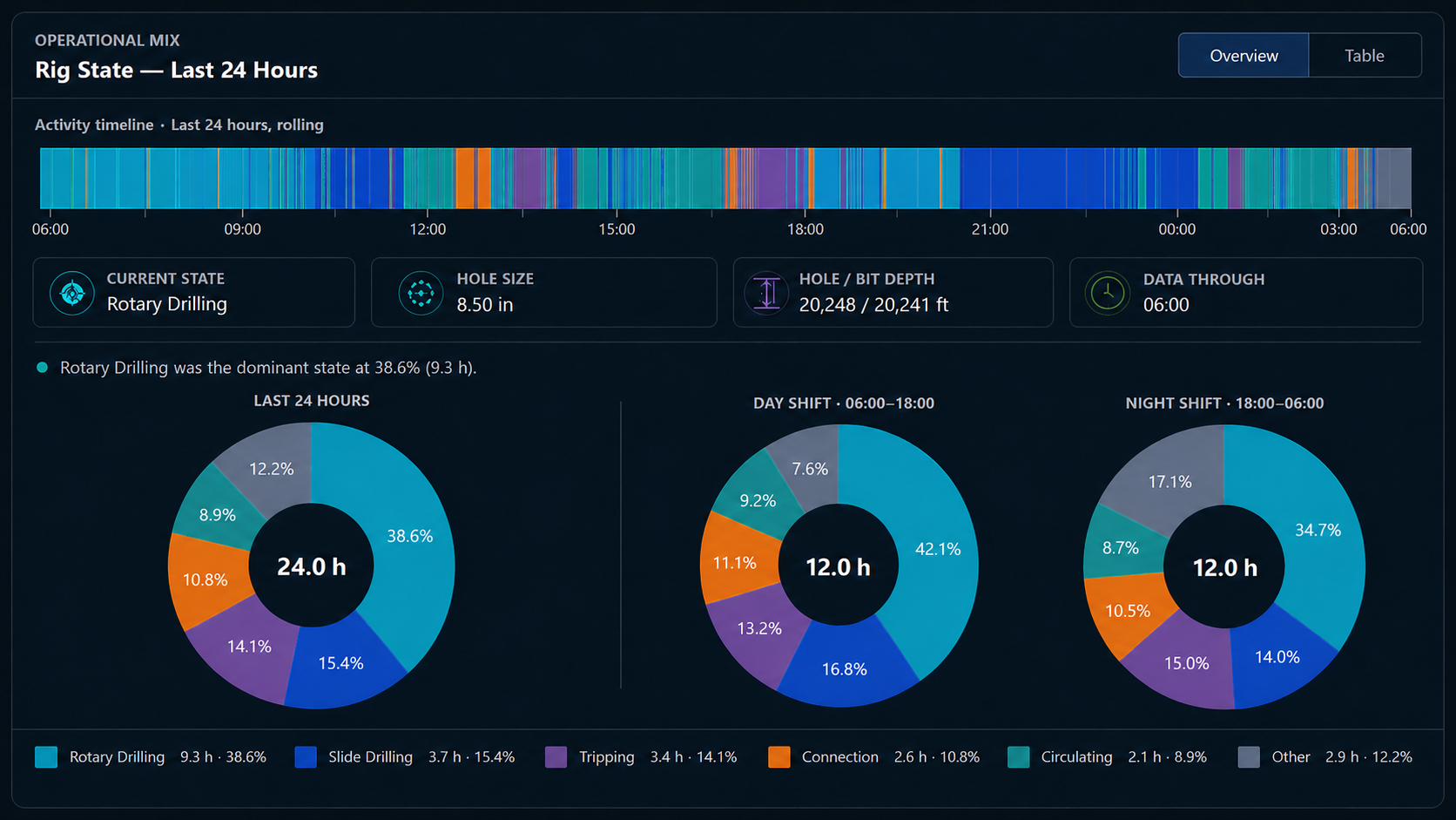 A synthetic operational-mix dashboard summarizing the last 24 hours and comparing day and night shifts.