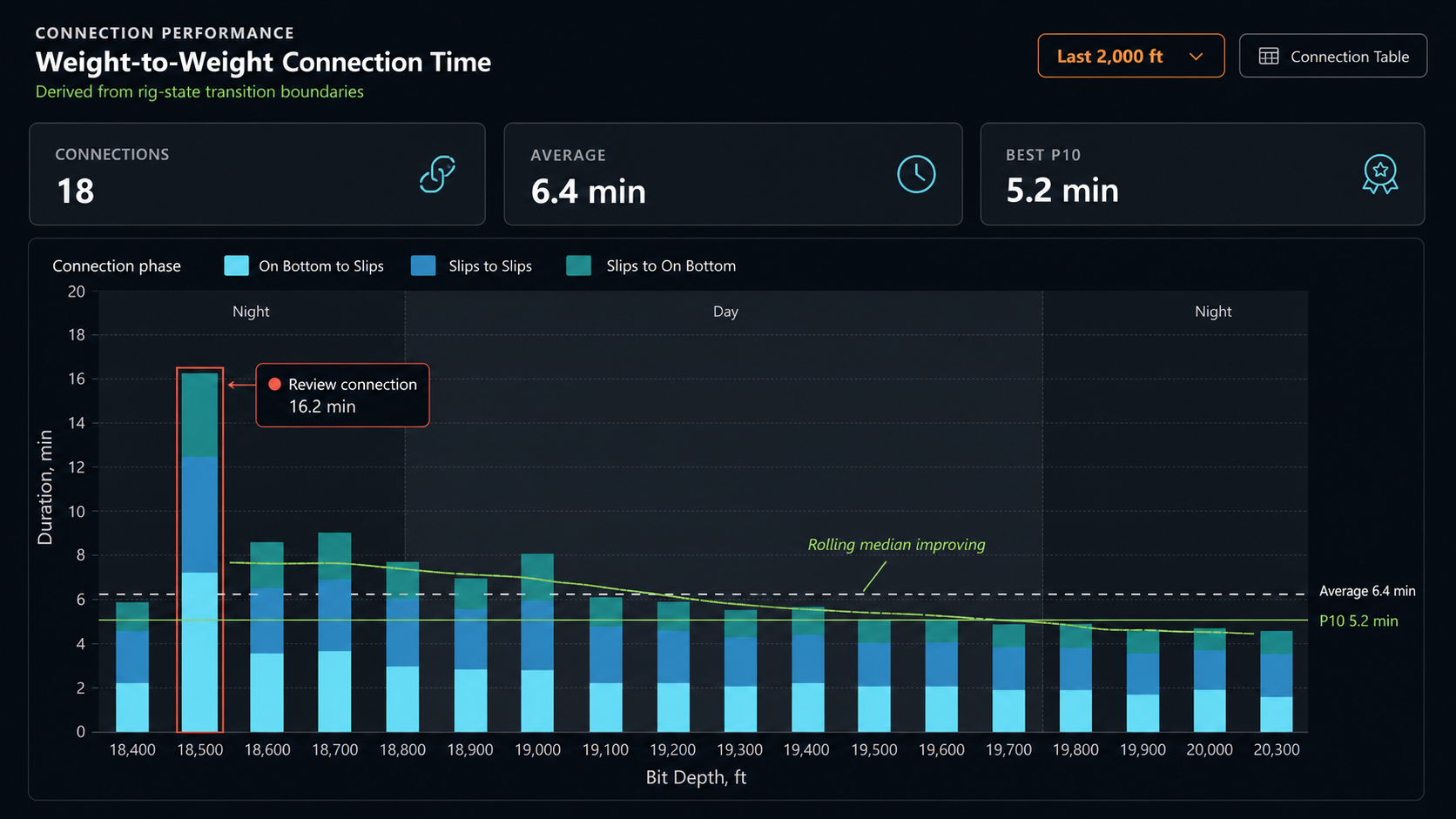 A synthetic connection-performance dashboard showing weight-to-weight connection time over bit depth.