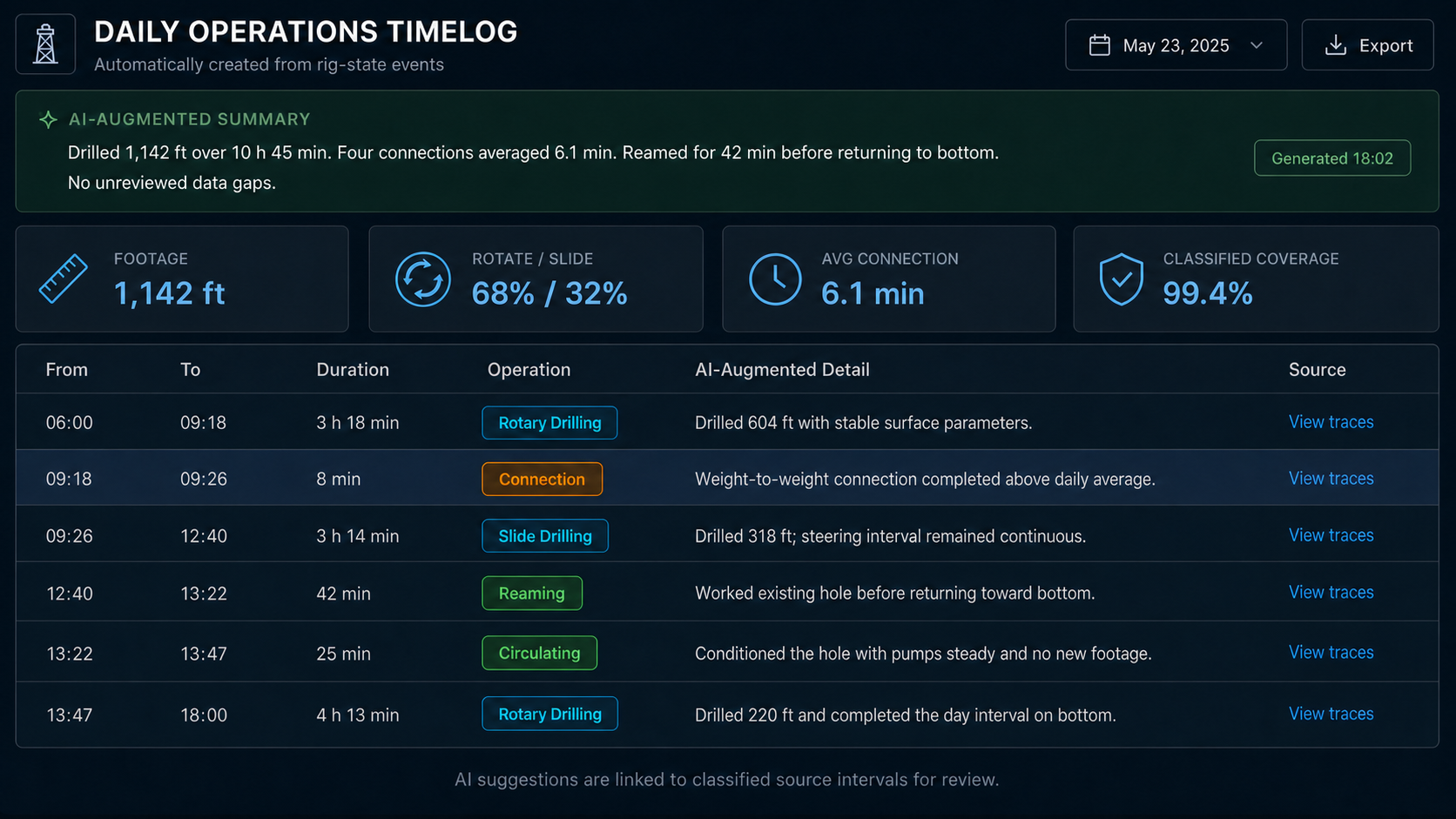 A synthetic AI-augmented daily operational timelog assembled from classified rig-state events.