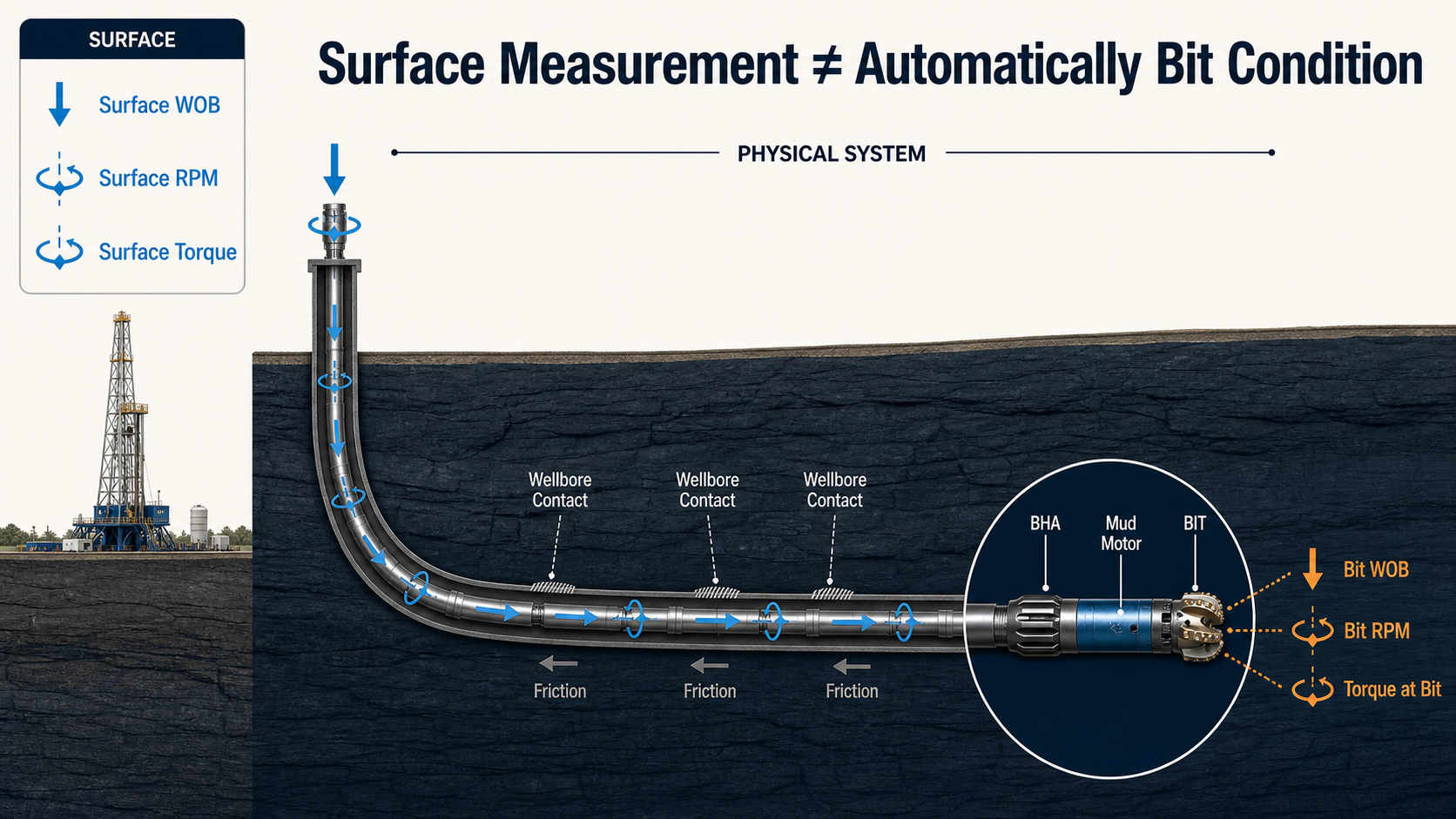 Horizontal-well diagram comparing surface WOB, RPM, and torque with bit conditions