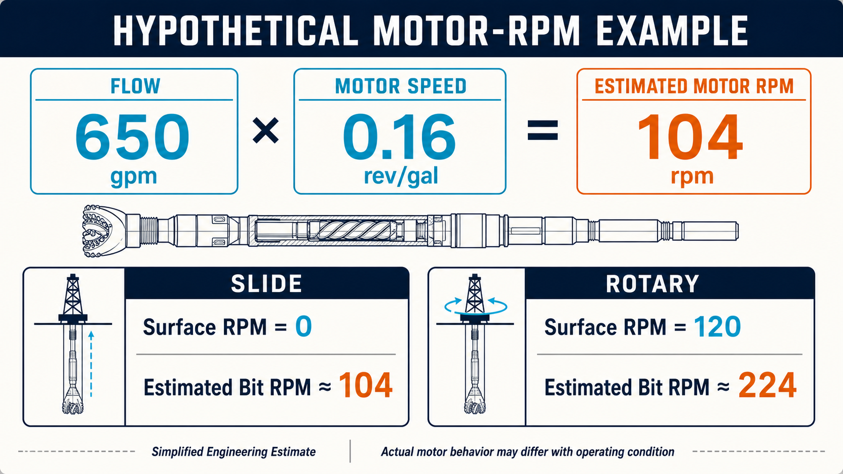Hypothetical motor RPM calculation for slide and rotary drilling