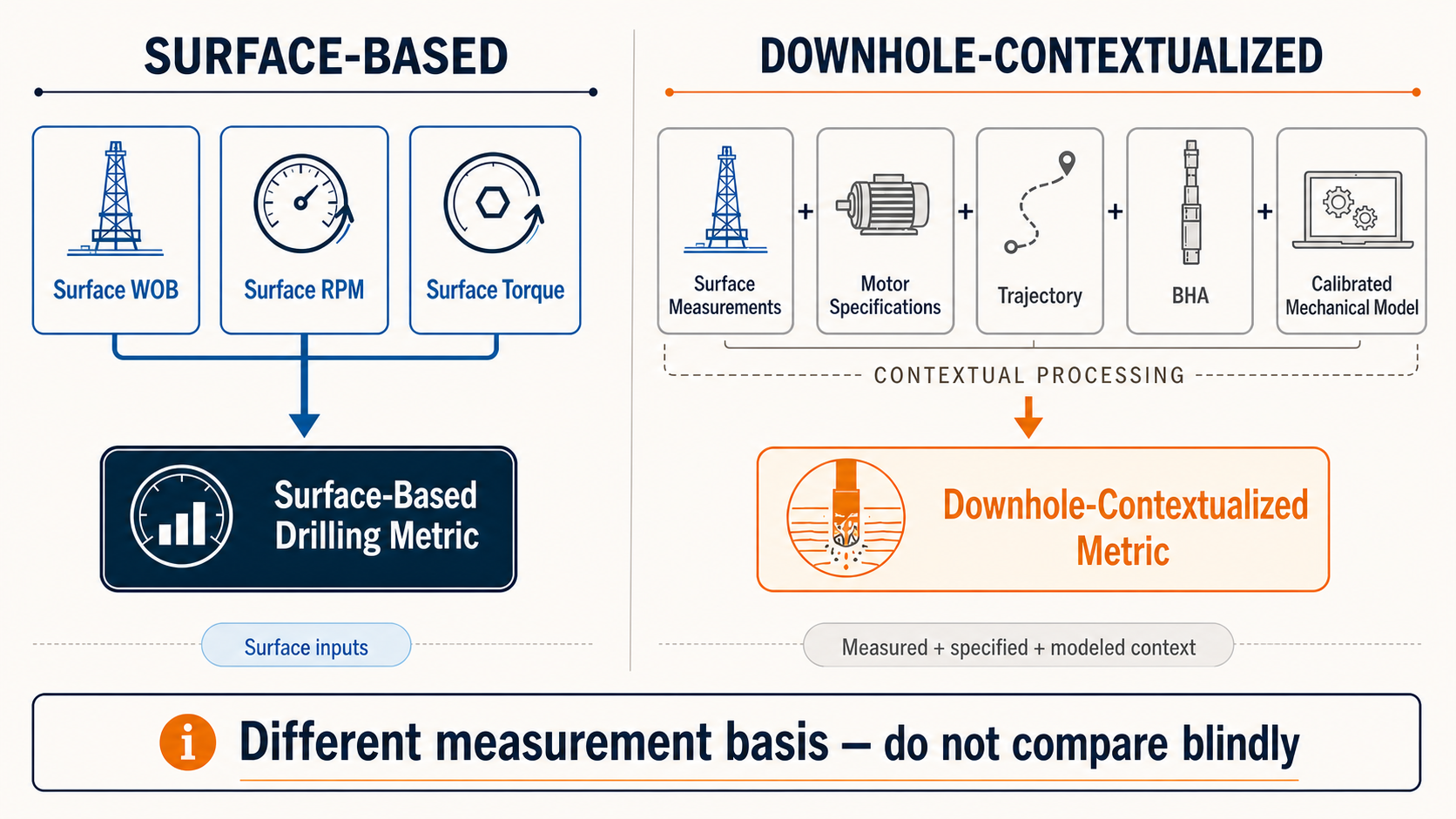 Workflow comparing a surface-based drilling metric with a downhole-contextualized metric