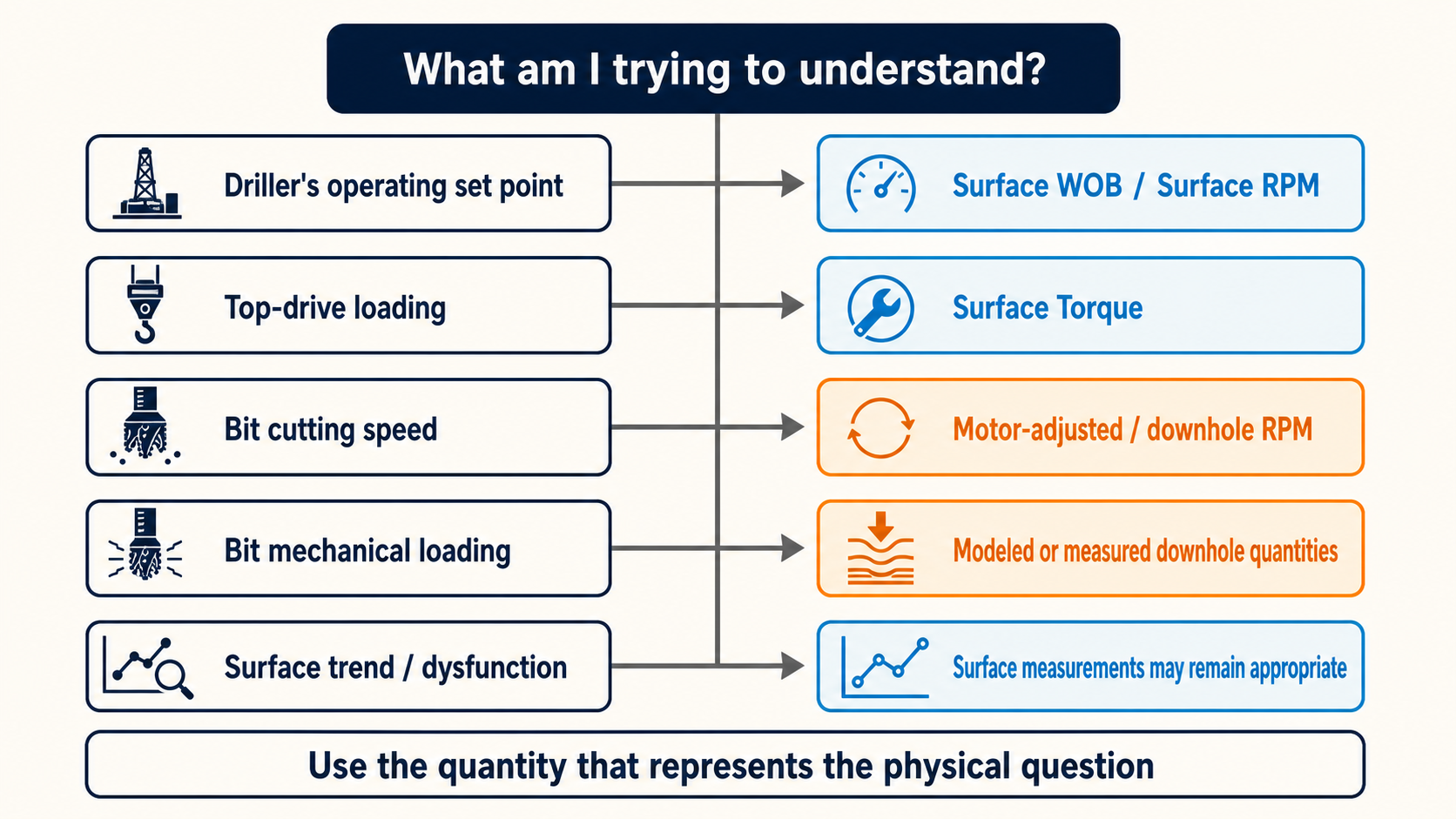Decision diagram matching drilling questions to surface or downhole-contextualized quantities