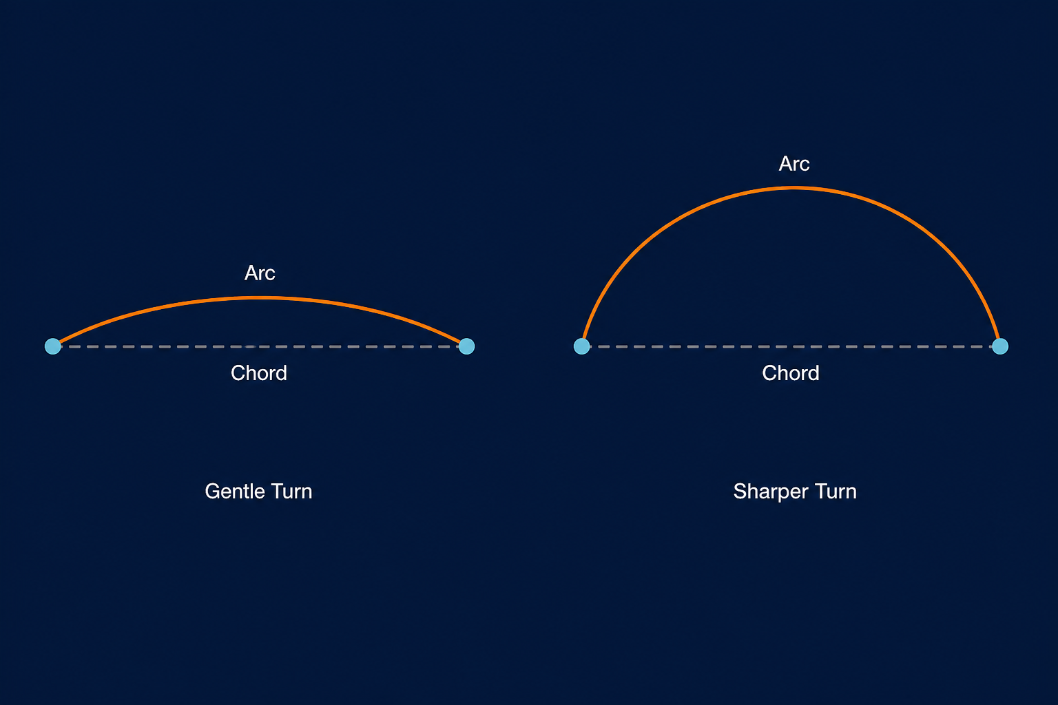 Gentle and sharper directional turns comparing curved arc paths with straight chords between the same endpoints.