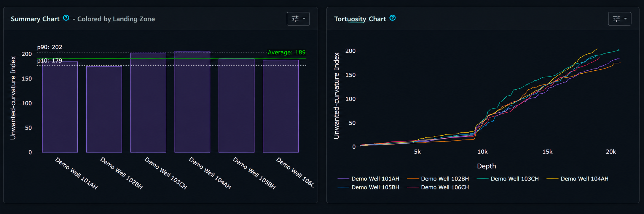 DrillingMetrics tortuosity dashboard comparing unplanned-curvature index across six demo wells, with a summary chart and depth-based tortuosity traces.