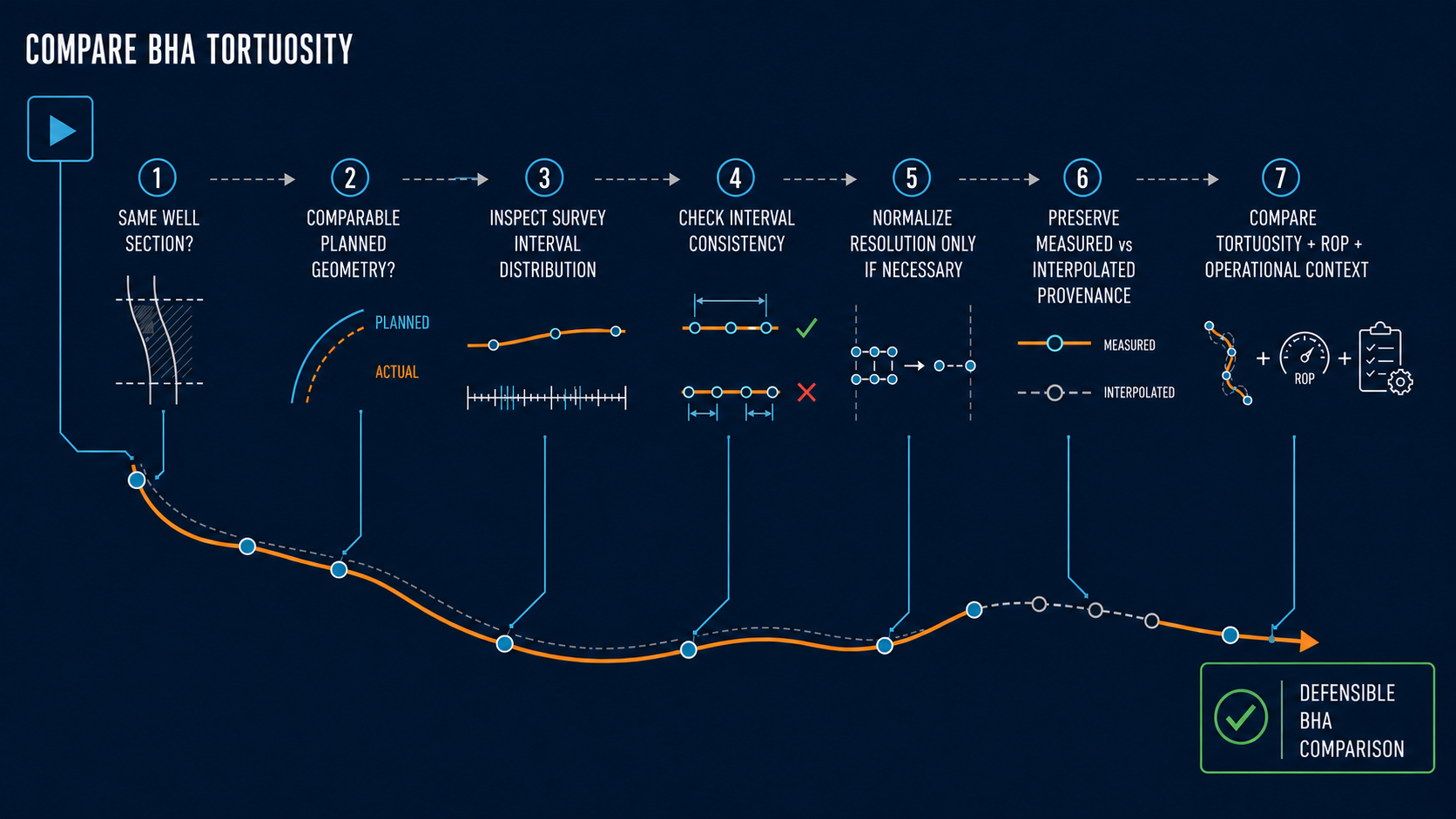 Fair BHA comparison workflow showing the measurement controls required before comparing tortuosity, ROP, and operational context.