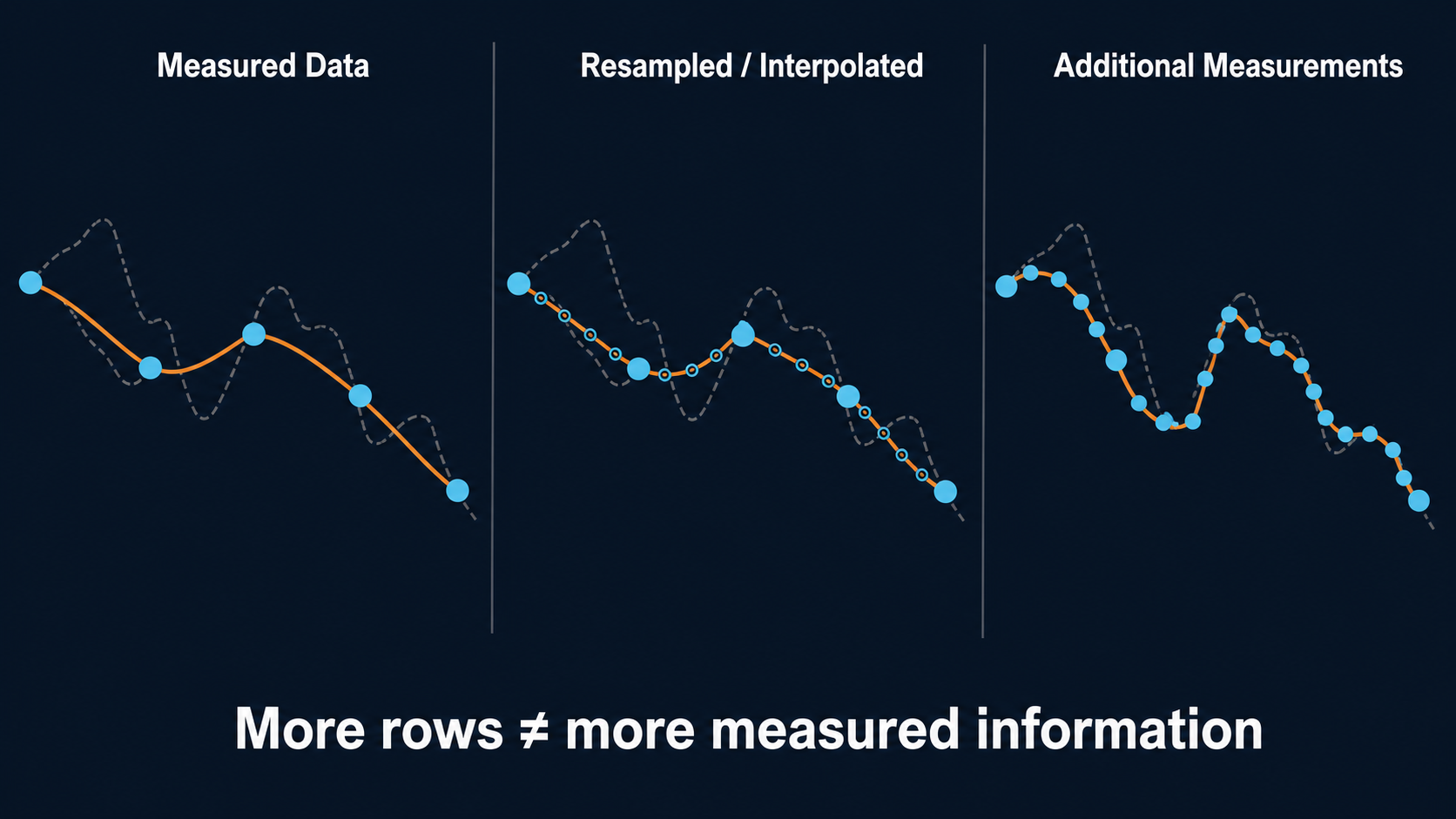 Three-panel diagram distinguishing sparse measured survey stations, interpolated points, and genuinely additional high-resolution measurements.
