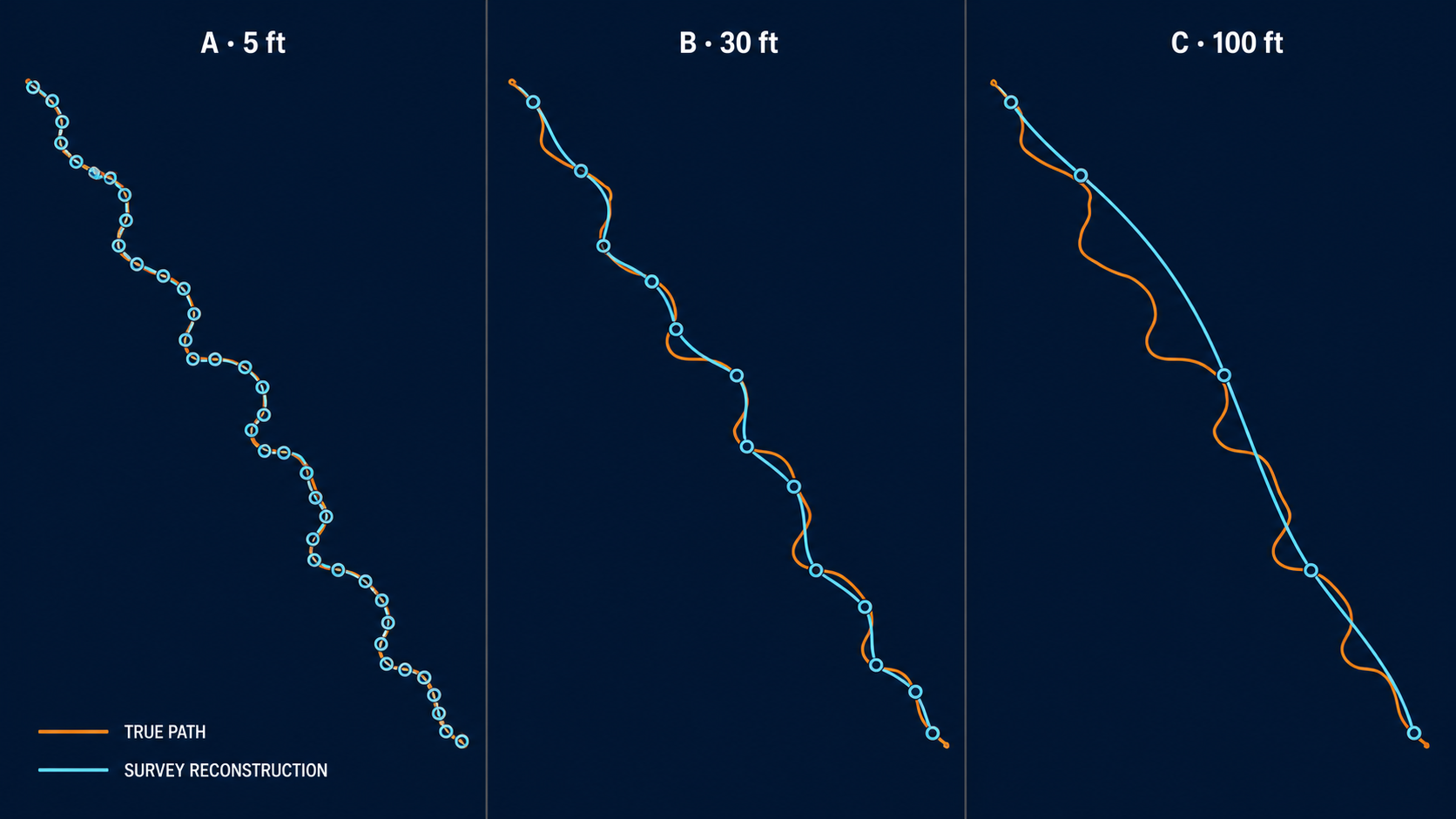 The same mildly tortuous physical wellbore sampled at 5 ft, 30 ft, and 100 ft intervals, with increasingly sparse stations producing progressively smoother reconstructed trajectories.