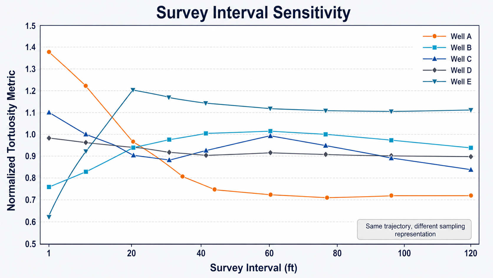 Synthetic chart showing five well trajectories with different normalized tortuosity responses as survey interval increases from 1 to 120 ft.