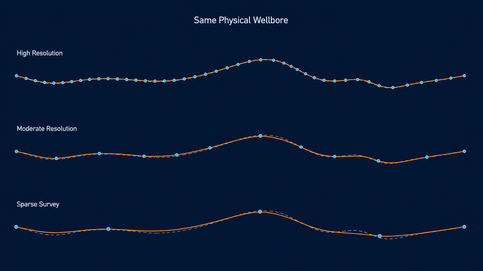 Same physical wellbore represented at high, moderate, and sparse survey resolutions, with fewer stations producing progressively smoother reconstructed paths.