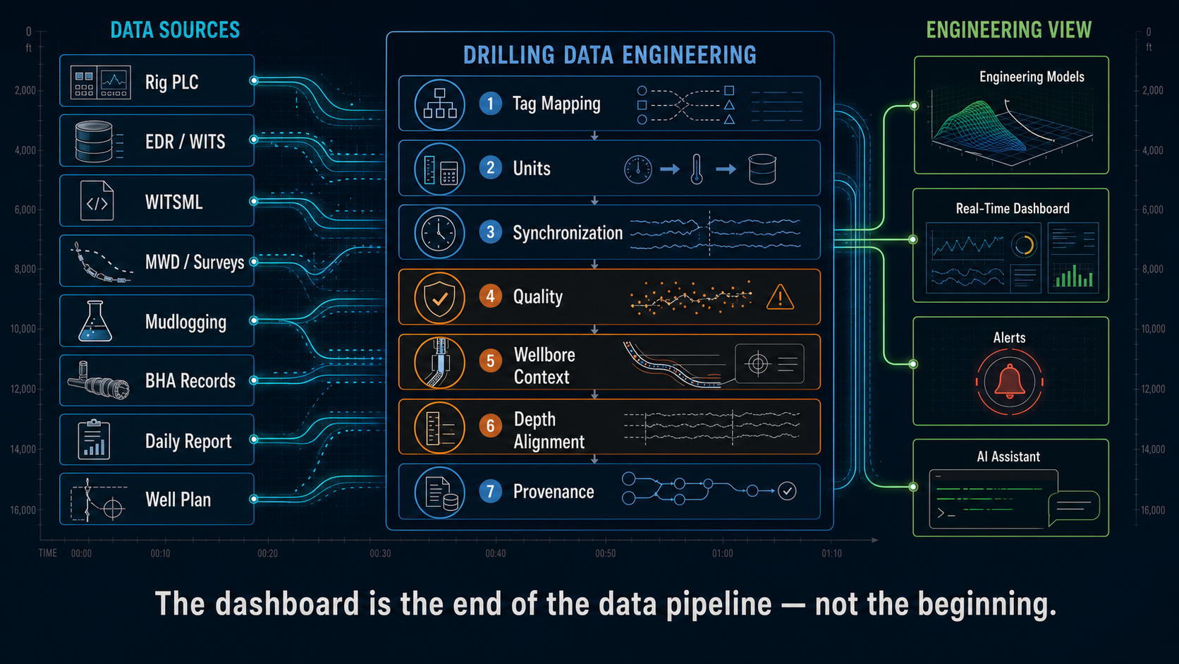 Many drilling data sources converging through data-engineering transformations into engineering models, dashboards, alerts, and an AI assistant.