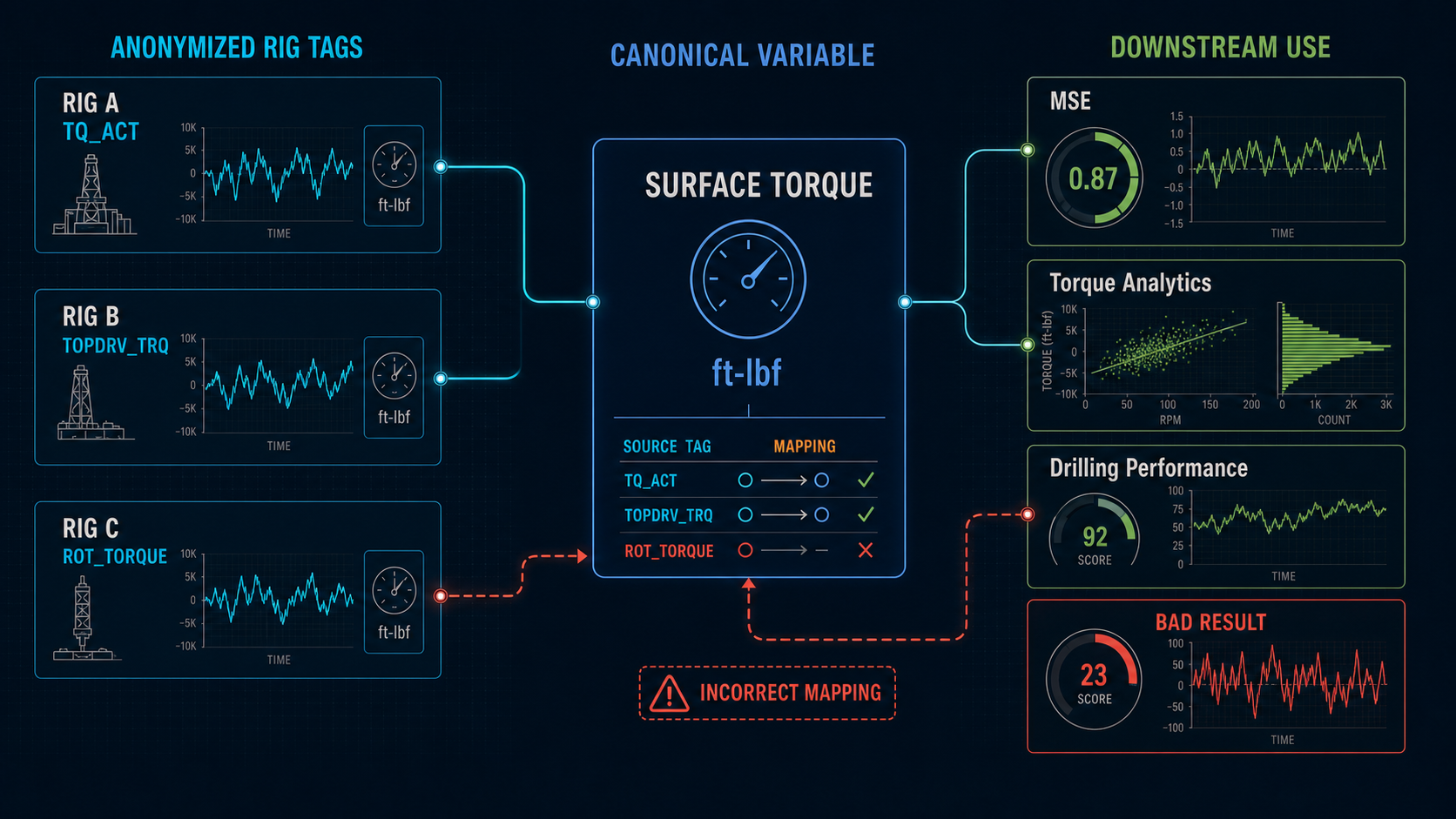 Three fictional rig torque tags mapped to a canonical surface-torque variable, with one incorrect mapping producing a bad downstream result.