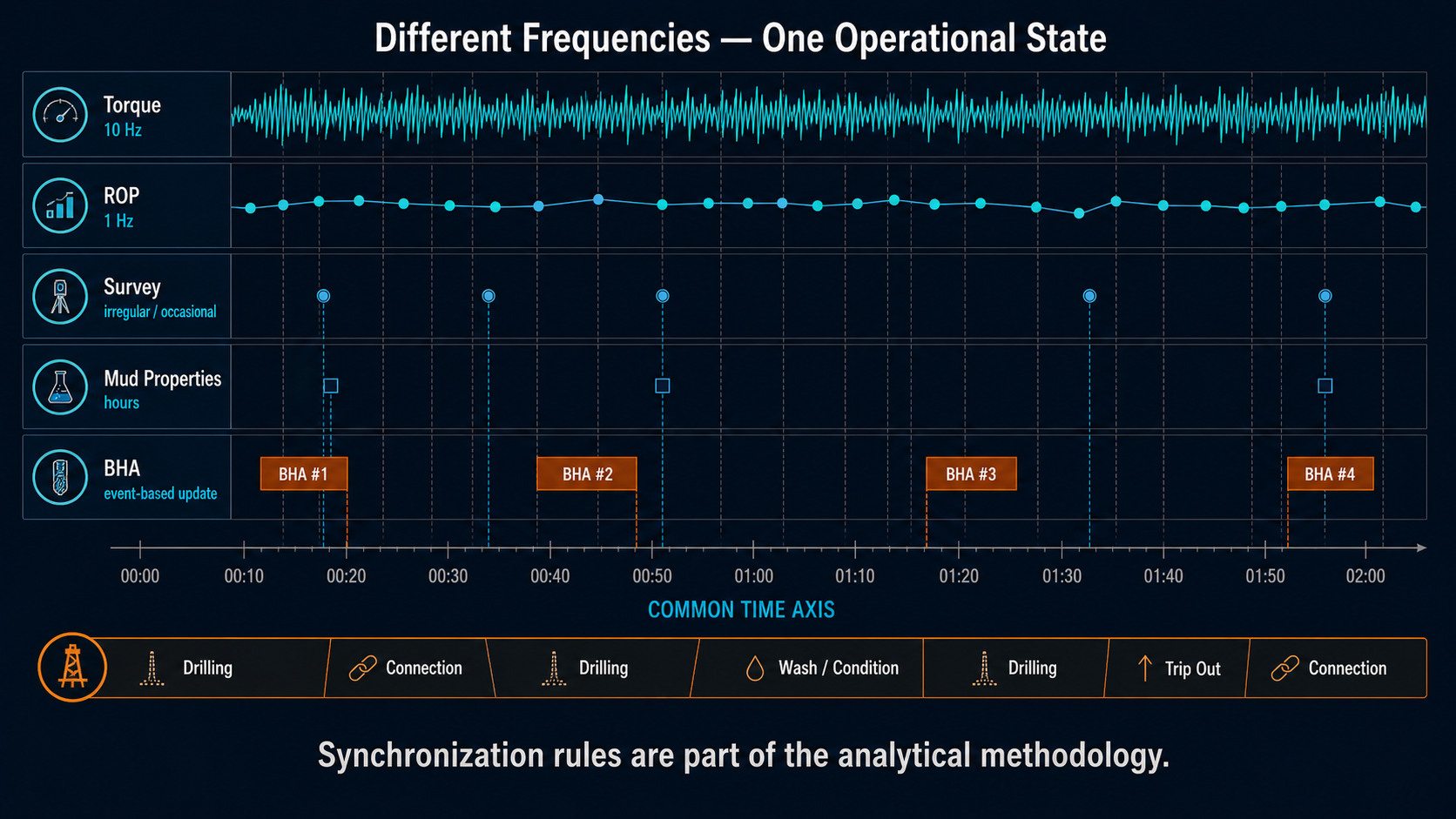Torque, ROP, survey, mud-properties, and BHA streams sampled at different frequencies and aligned to a common operational time axis.