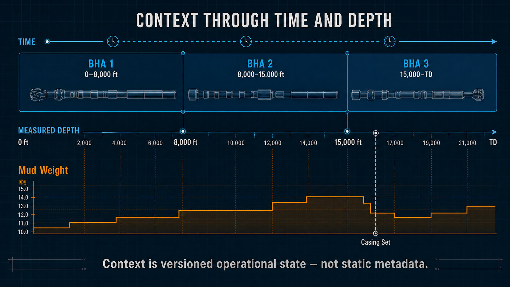 Depth-indexed timeline showing three BHA runs, changing mud weight, and a casing-set event.