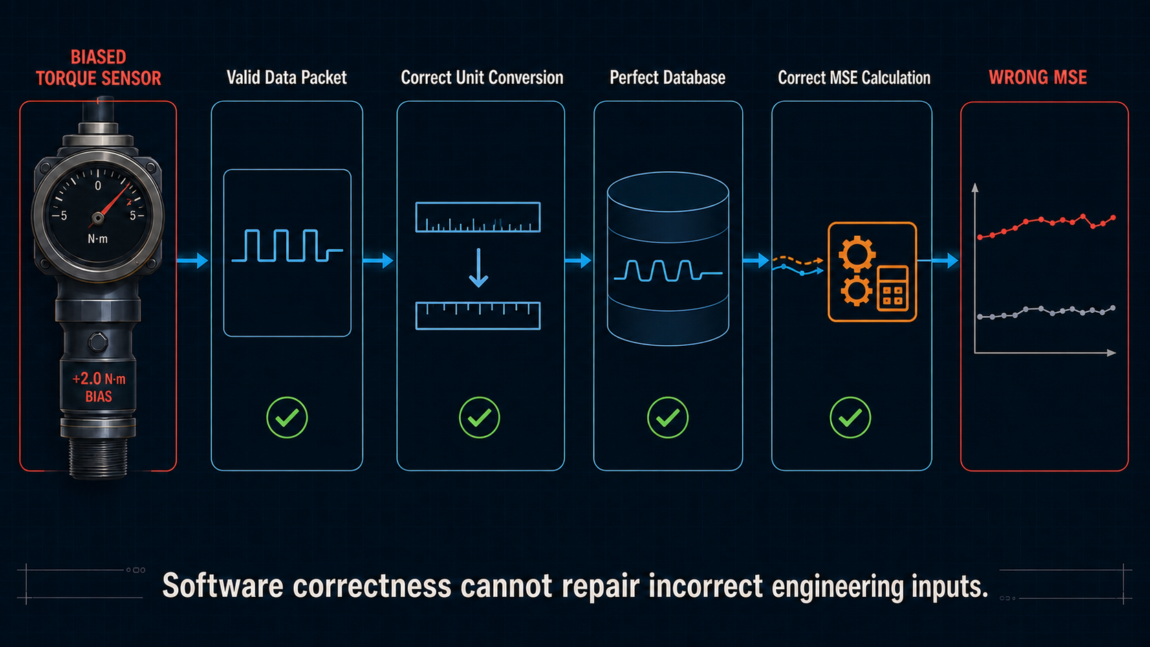 A biased torque sensor passing through a valid packet, correct unit conversion, database, and MSE calculation to produce a wrong result.