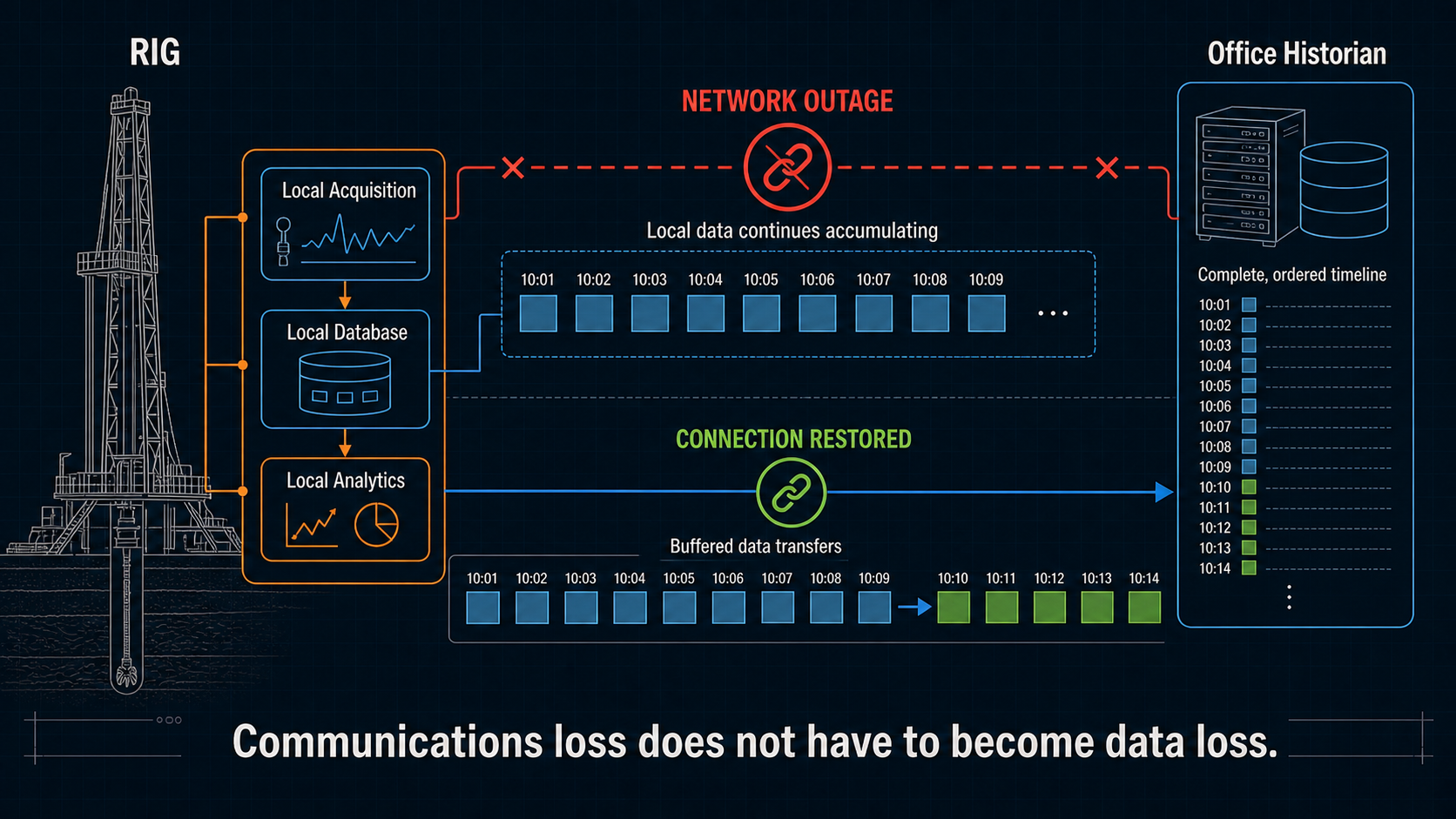 Store-and-forward architecture retaining and analyzing rig data locally during a network outage, then transferring the buffered backlog to the office historian.