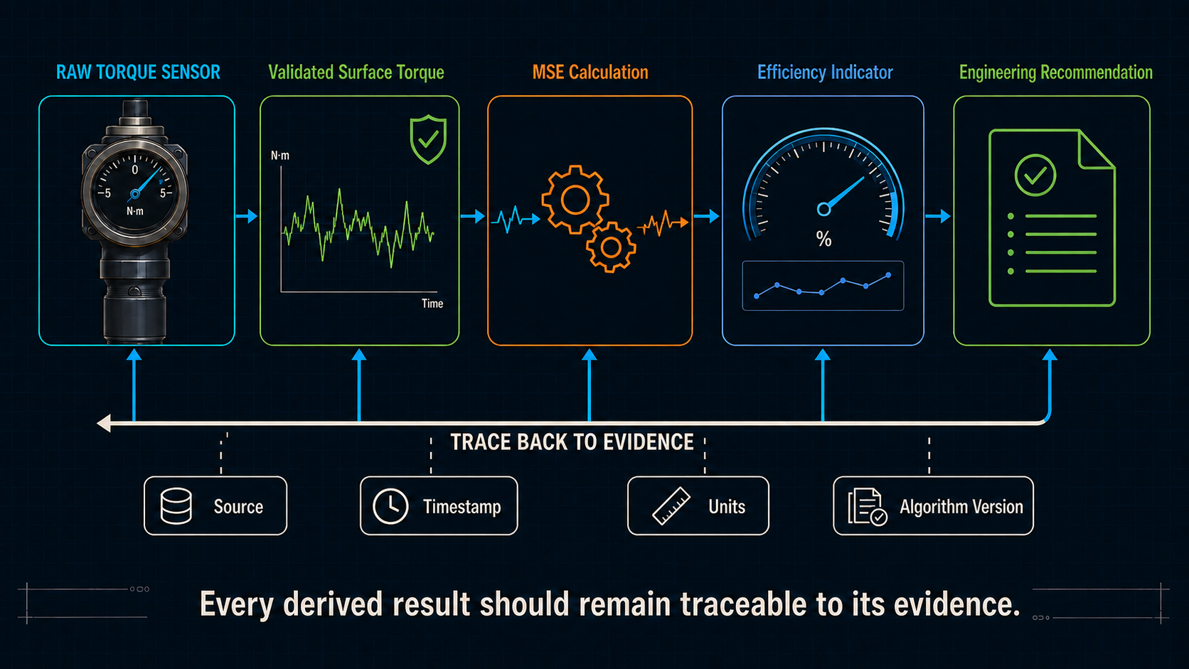 Data-lineage chain from a raw torque sensor through validation, MSE, efficiency, and recommendation, with trace-back metadata.