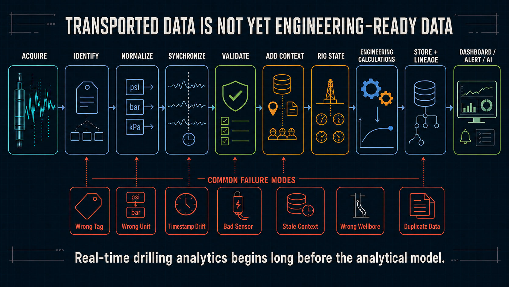 Complete drilling-data pipeline from acquisition through identity, normalization, synchronization, validation, context, rig state, calculations, storage, and delivery.