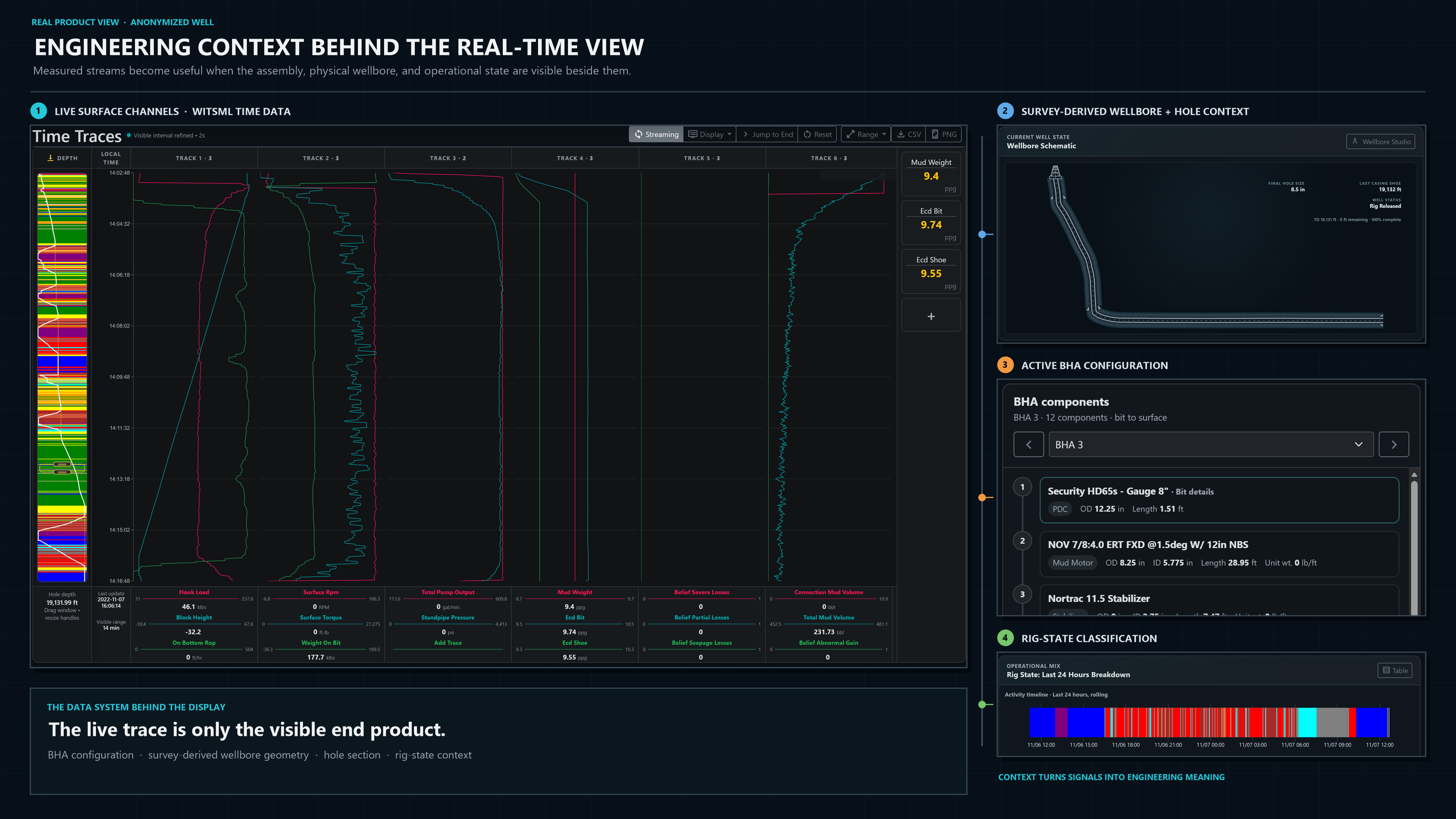 DrillingMetrics product composite showing WITSML time traces alongside active BHA configuration, survey-derived wellbore and hole context, and rig-state classification.