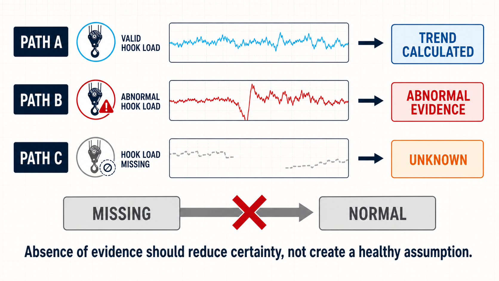 Hook-load examples showing that missing evidence is neither normal nor abnormal evidence