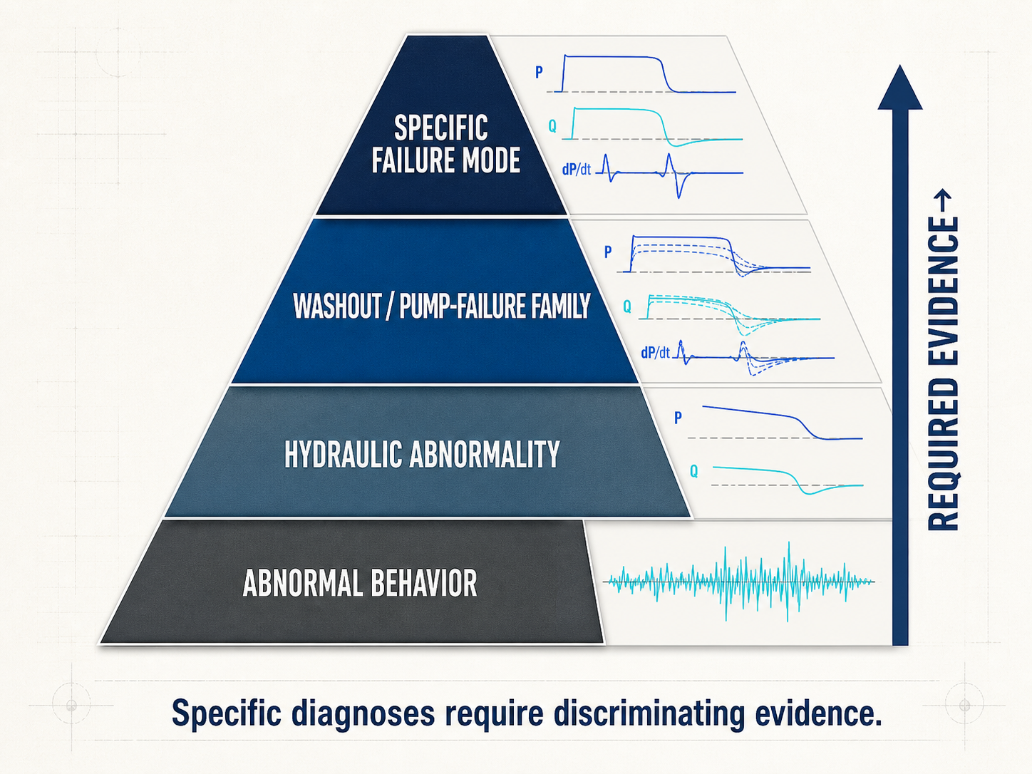 Diagnostic specificity pyramid from abnormal behavior to a specific failure mode