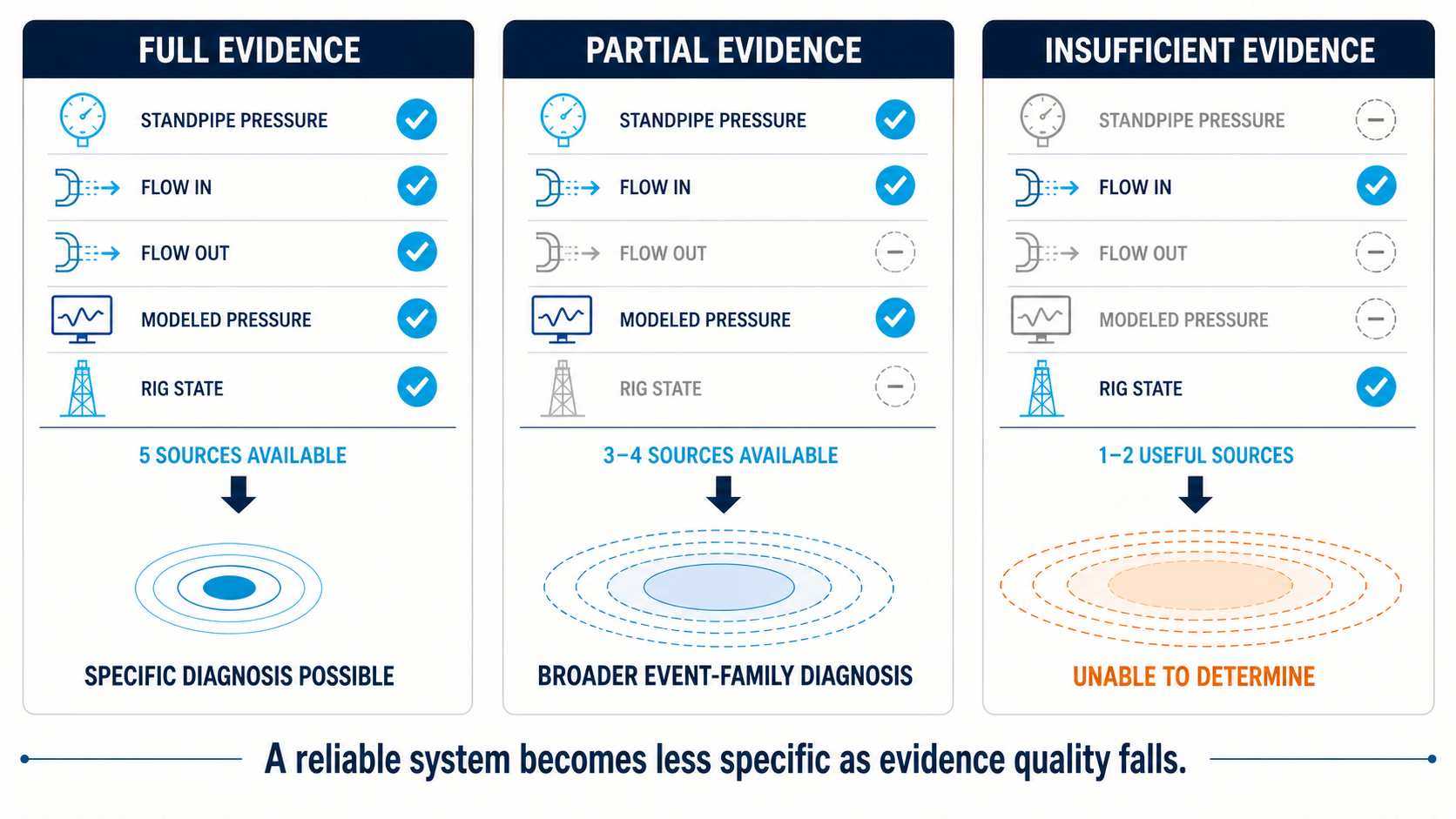 Graceful degradation from a specific diagnosis to unable to determine as evidence sources disappear