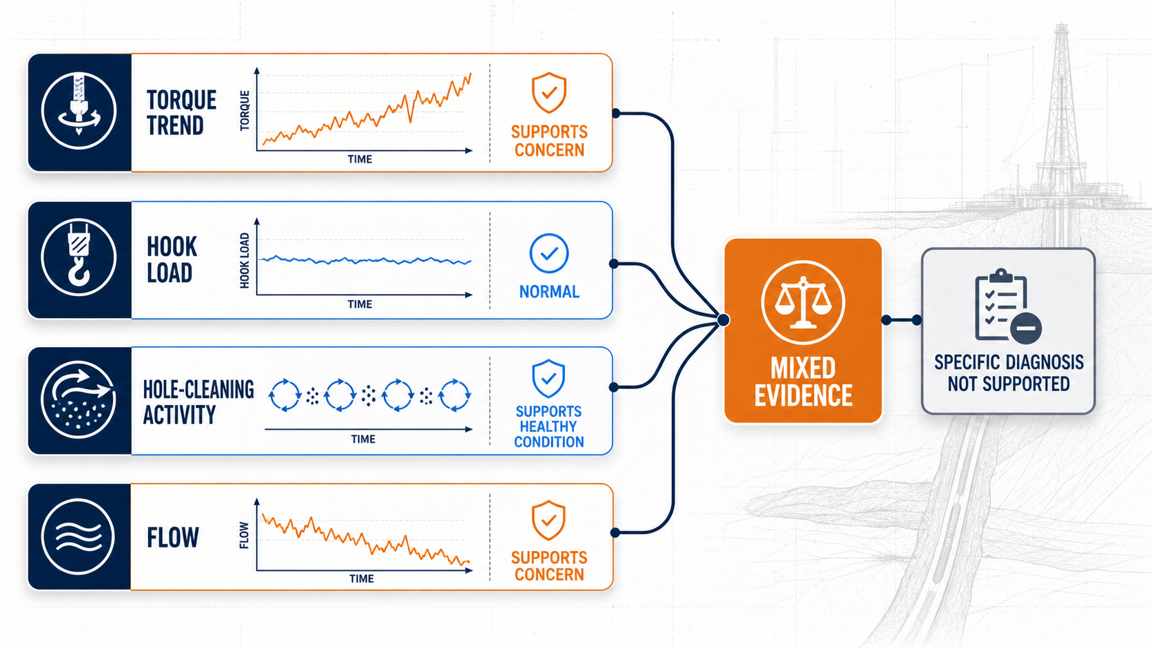 Conflicting torque, hook-load, hole-cleaning, and flow evidence converging on an unresolved diagnosis