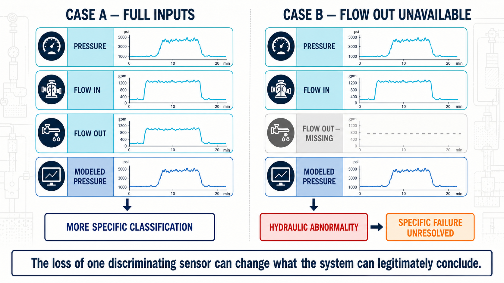 Hydraulic classification with full inputs compared with classification when flow out is unavailable