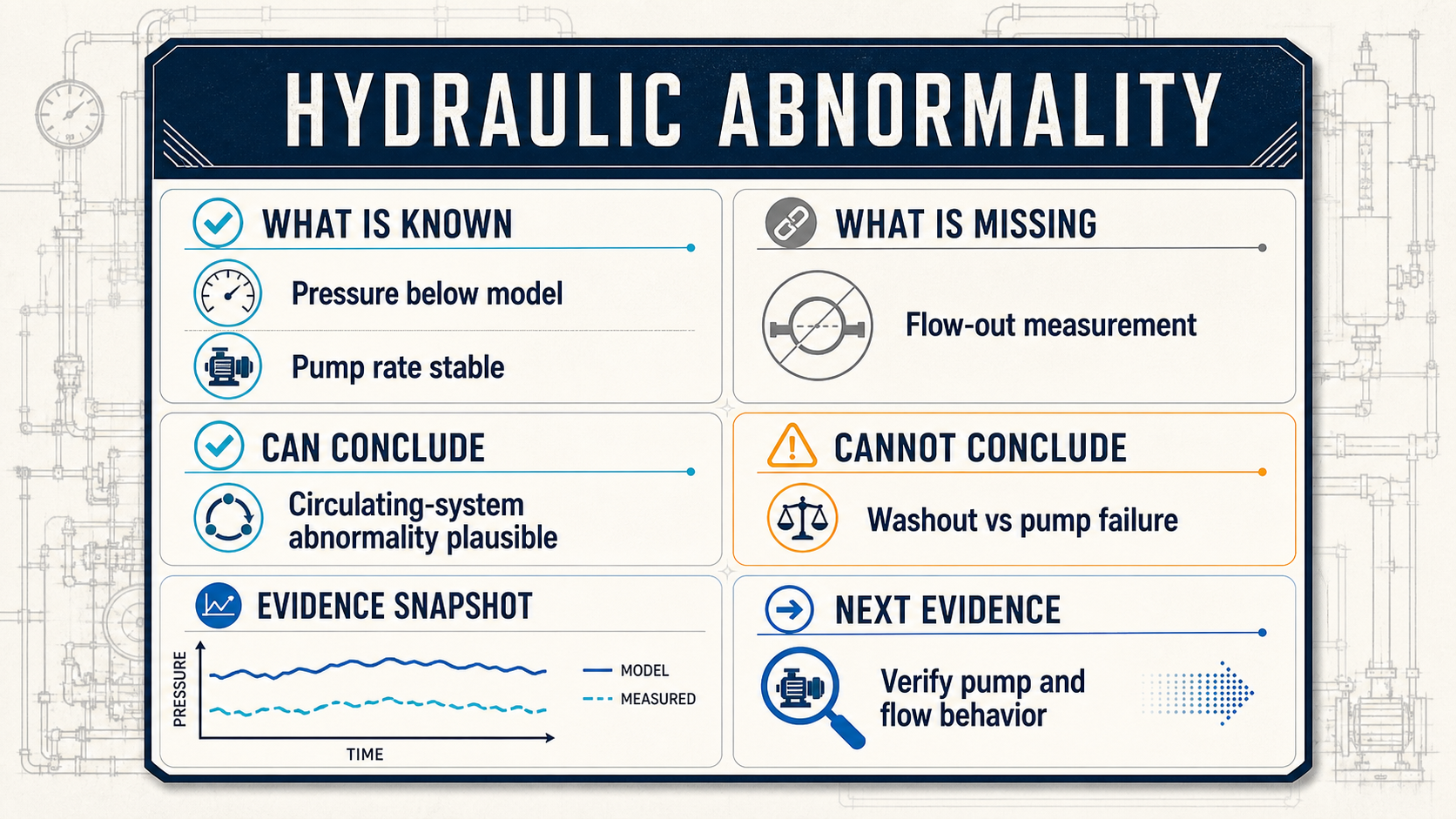 Evidence-centered hydraulic abnormality output separating known, missing, supported, and unresolved information