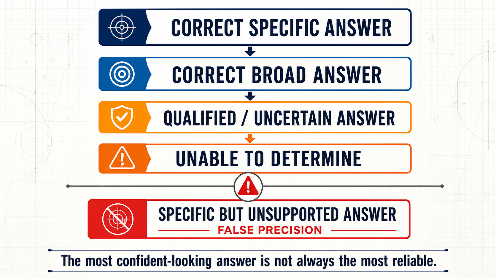 Reliability hierarchy that places false precision below calibrated uncertain answers