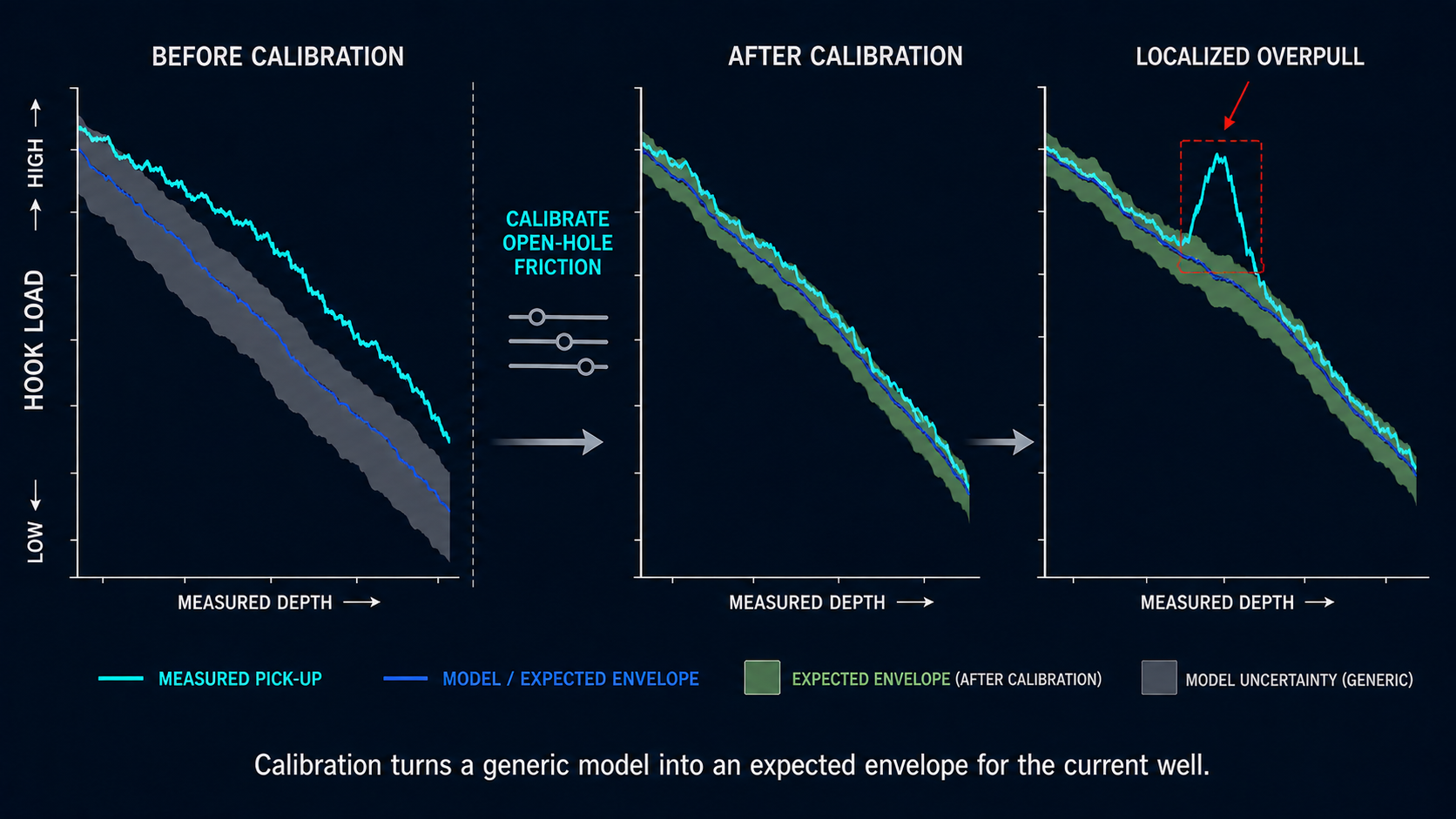 Torque-and-drag traces before calibration, after calibration, and during a localized overpull