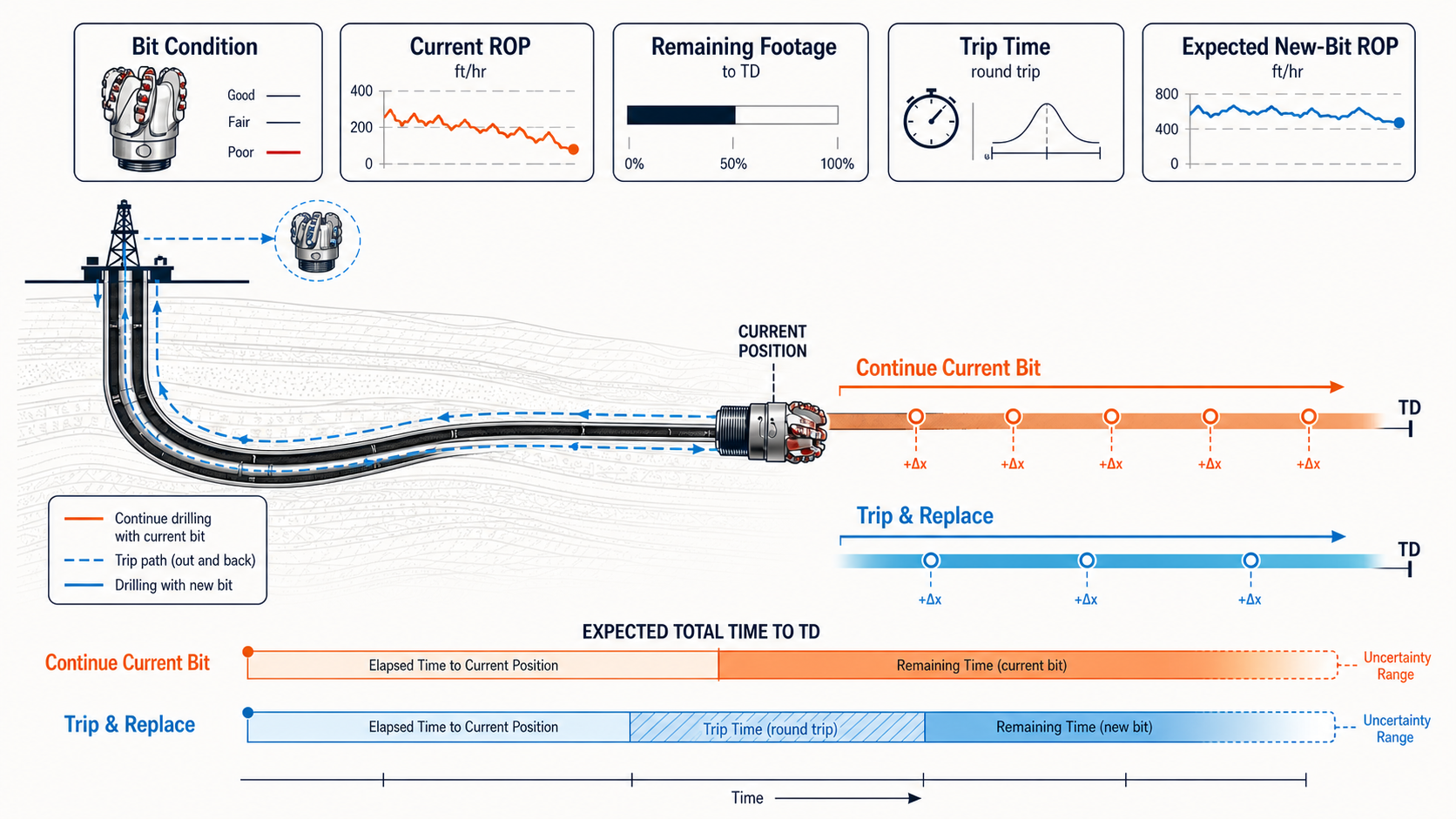Decision between continuing with a degraded PDC bit and tripping to replace it, based on bit condition, ROP, remaining footage, trip time, and expected replacement-bit performance