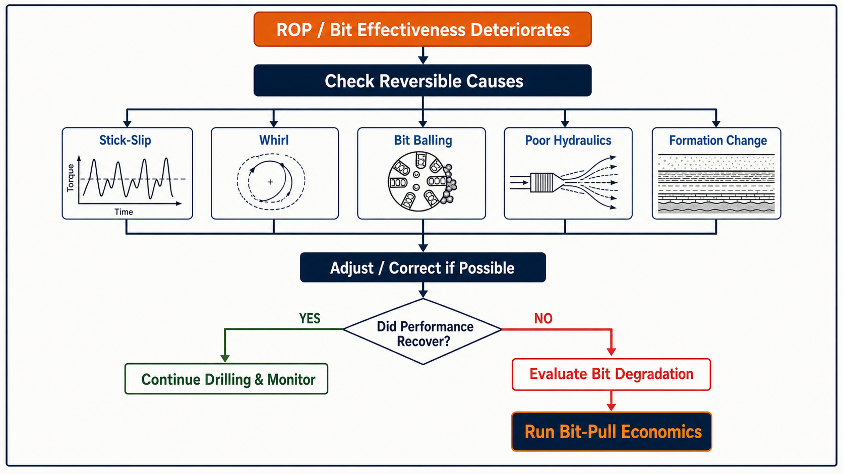 Technical workflow showing reversible drilling dysfunction checks before evaluating PDC bit degradation and bit-pull economics