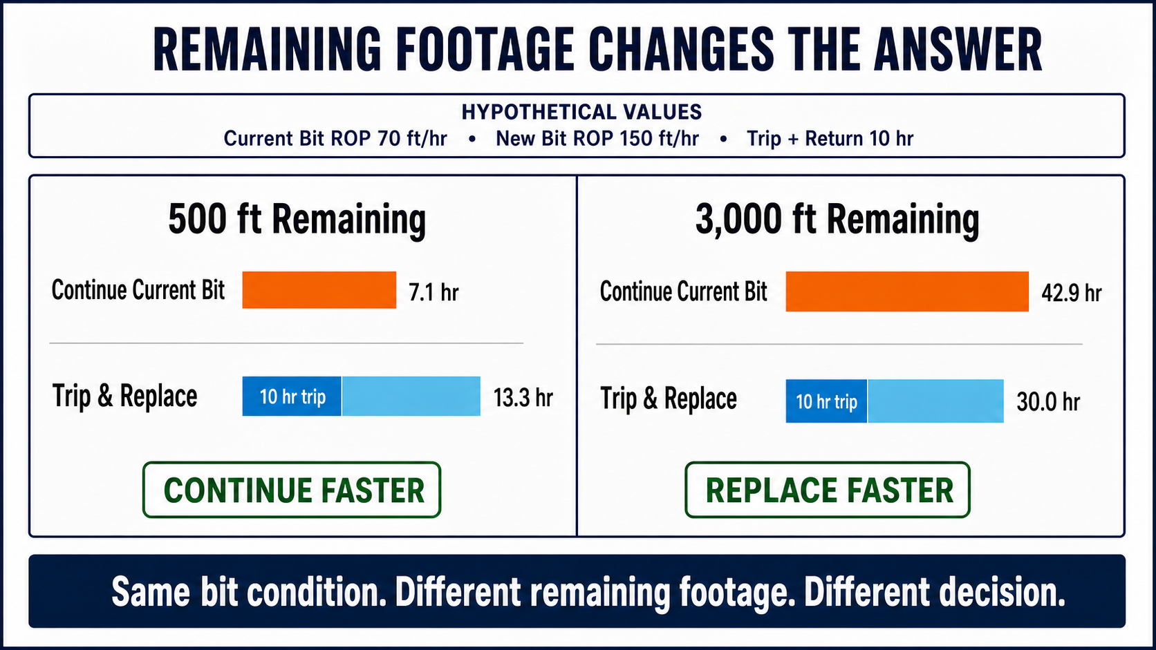Two-panel comparison showing how remaining footage changes whether continuing with the current PDC bit or tripping to replace it reaches TD faster