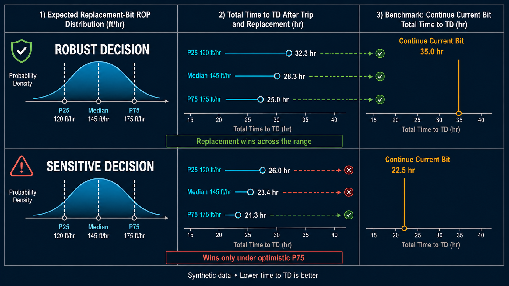 Expected replacement-bit ROP distribution and corresponding total-time-to-TD outcomes, comparing robust and sensitive bit-pull decisions