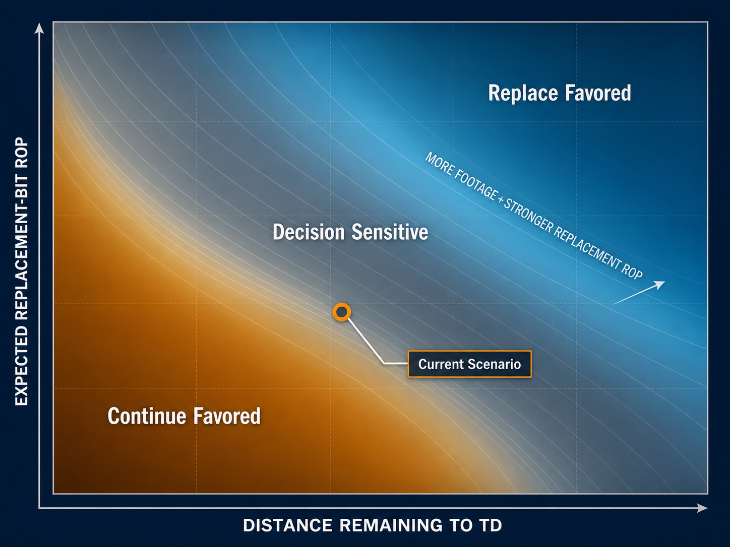 Synthetic bit-pull decision heat map showing continue favored, decision sensitive, and replace favored regions across distance remaining to TD and expected replacement-bit ROP