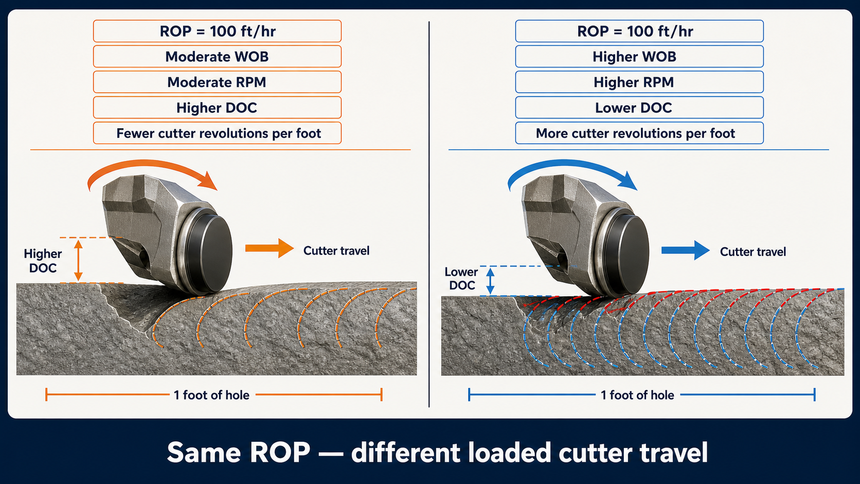 Comparison of two PDC drilling intervals with identical 100 ft/hr ROP but different WOB, RPM, depth of cut, and loaded cutter travel